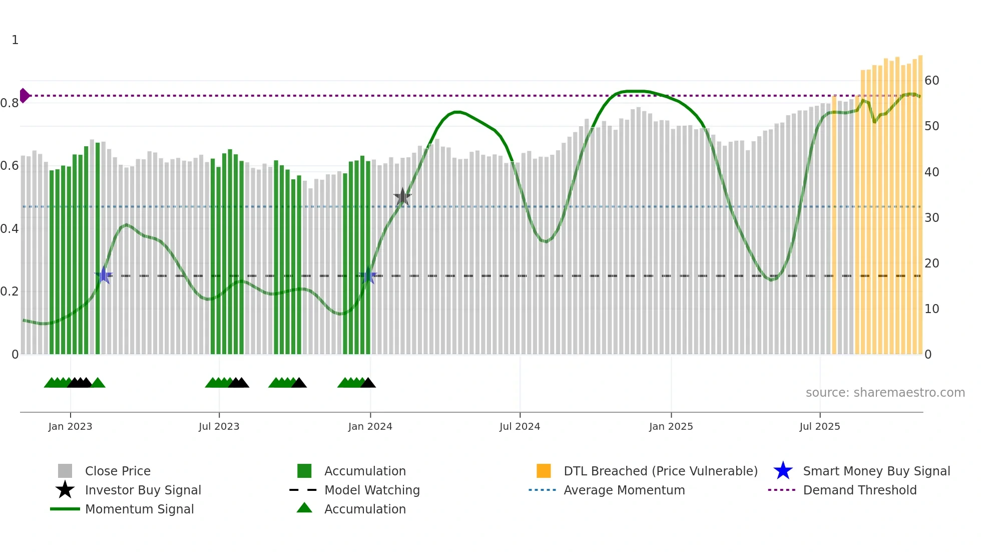 BNS weekly Smart Money chart