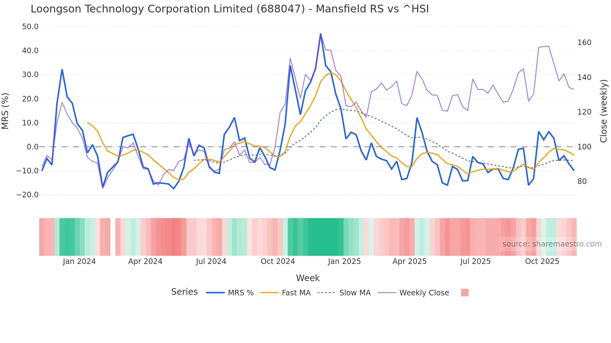 688047 Mansfield Relative Strength chart