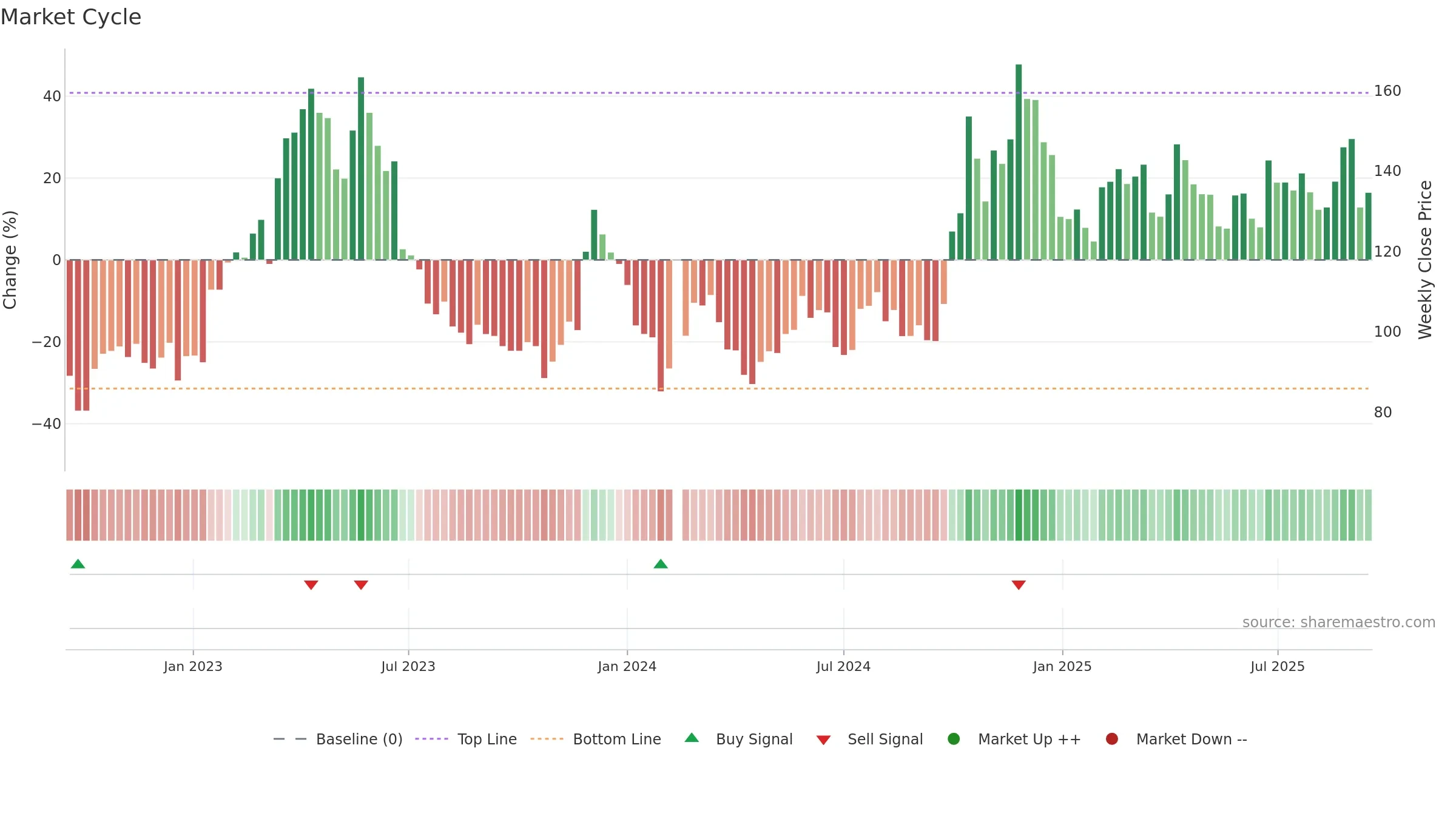 688047 weekly Market Cycle chart, closing 2025-09-15.