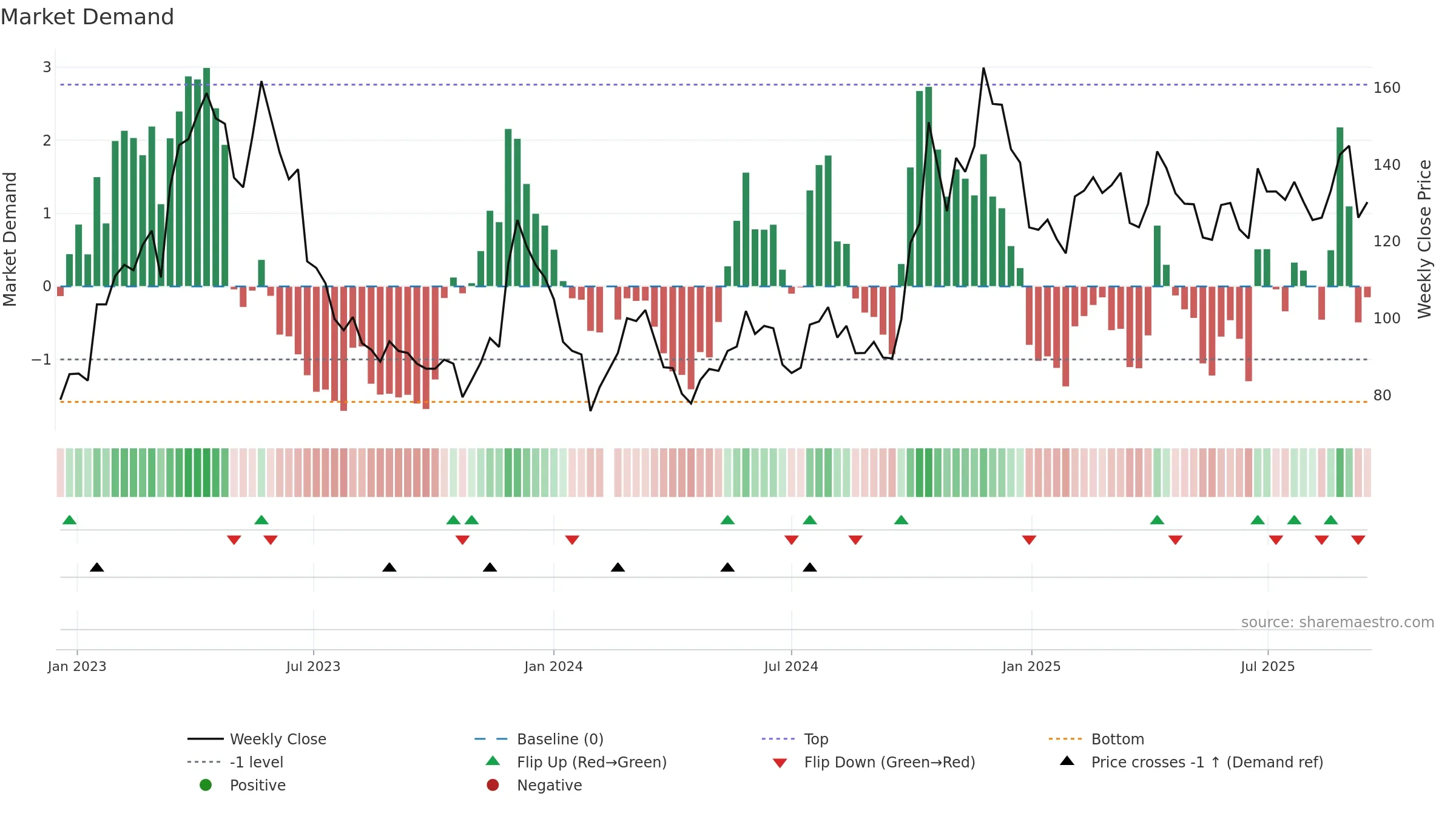 688047 weekly Market Demand chart, closing 2025-09-15.