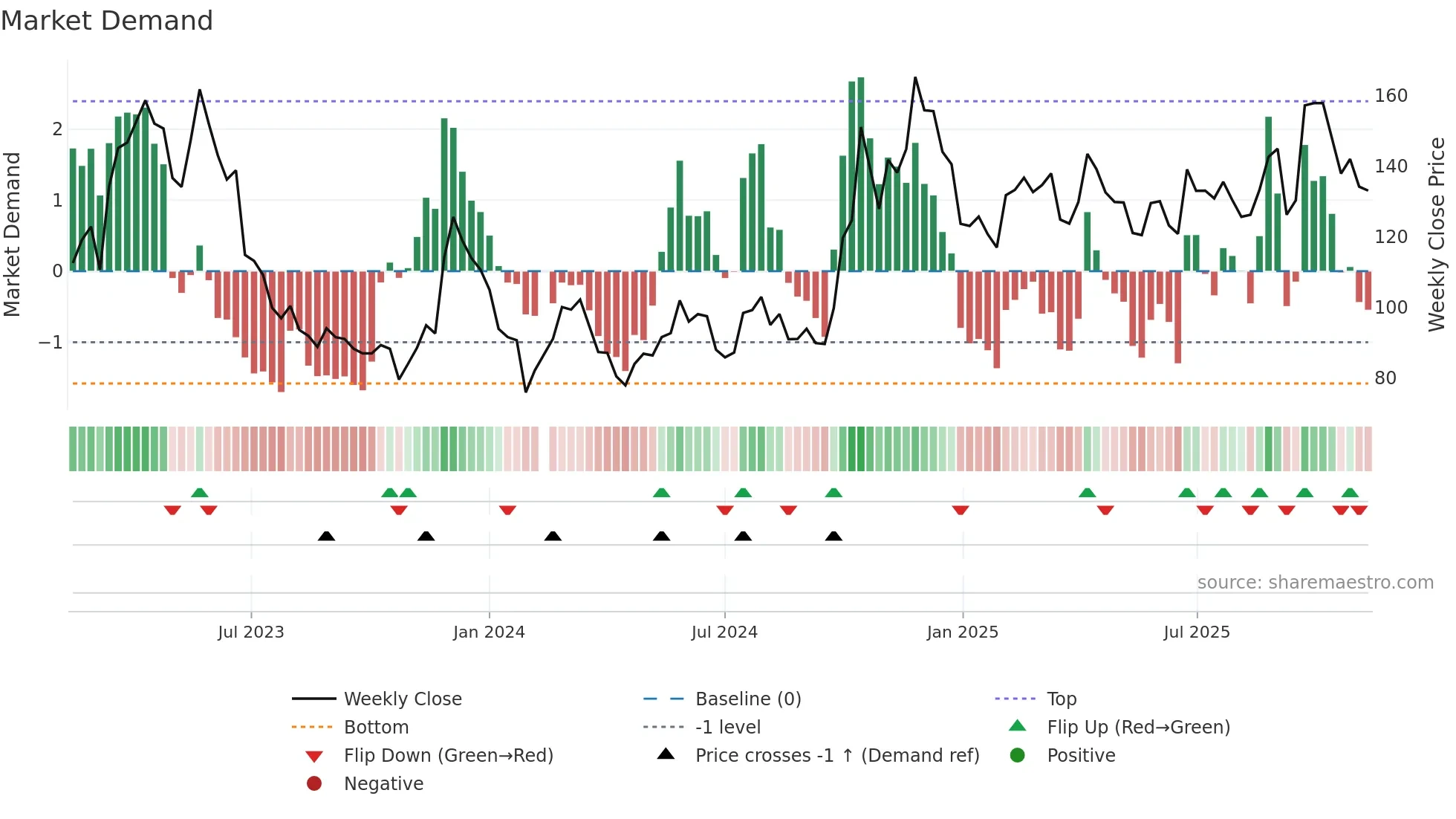 688047 weekly Market Demand chart