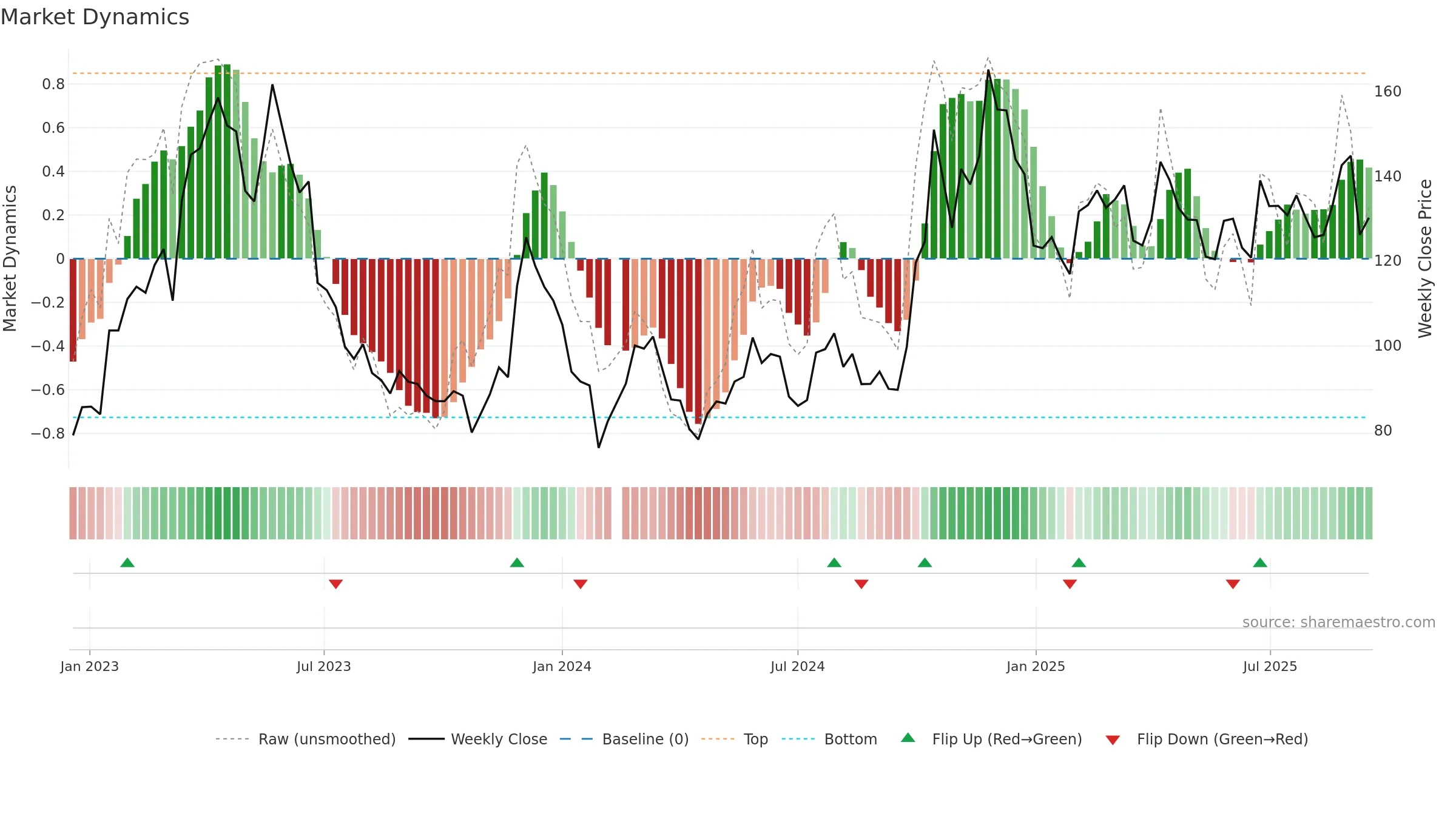 688047 weekly Market Dynamics chart, closing 2025-09-15.