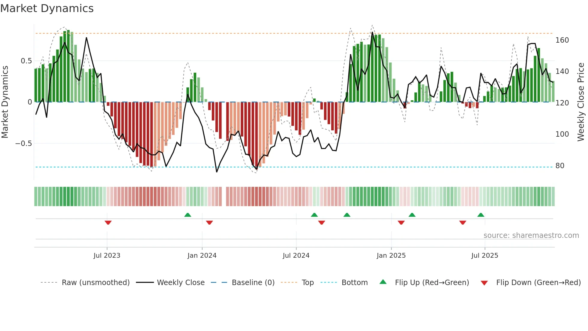 688047 weekly Market Dynamics chart