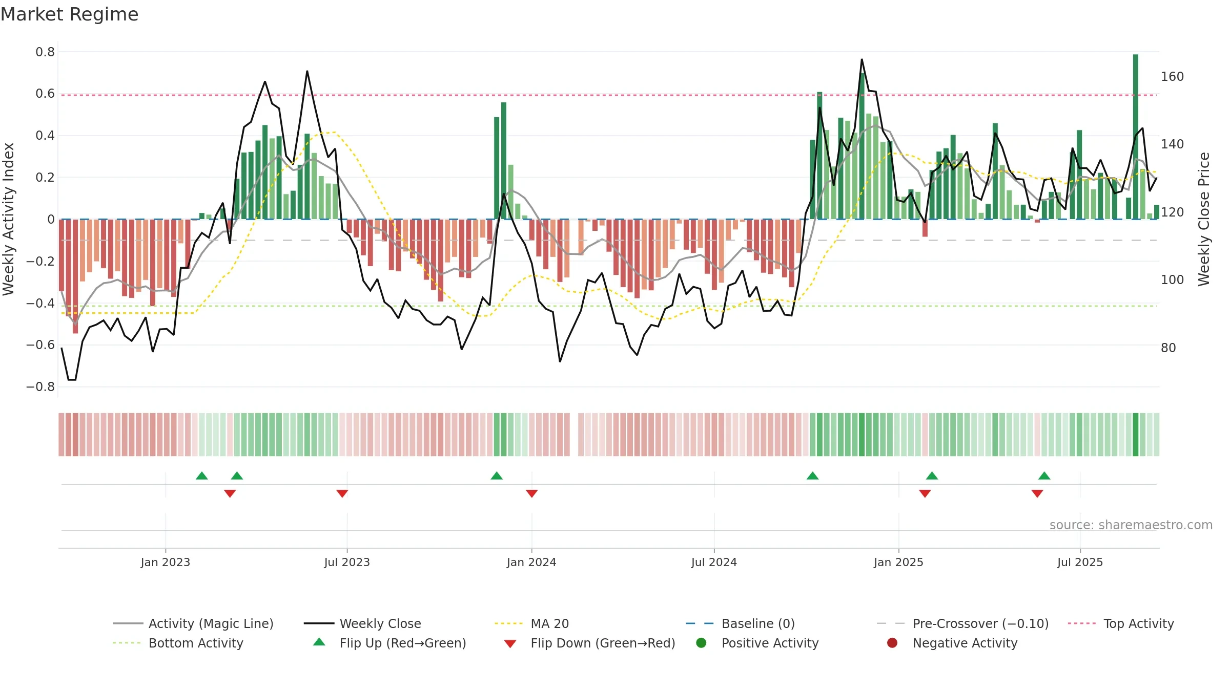 688047 weekly Market Snapshot chart, closing 2025-09-15.