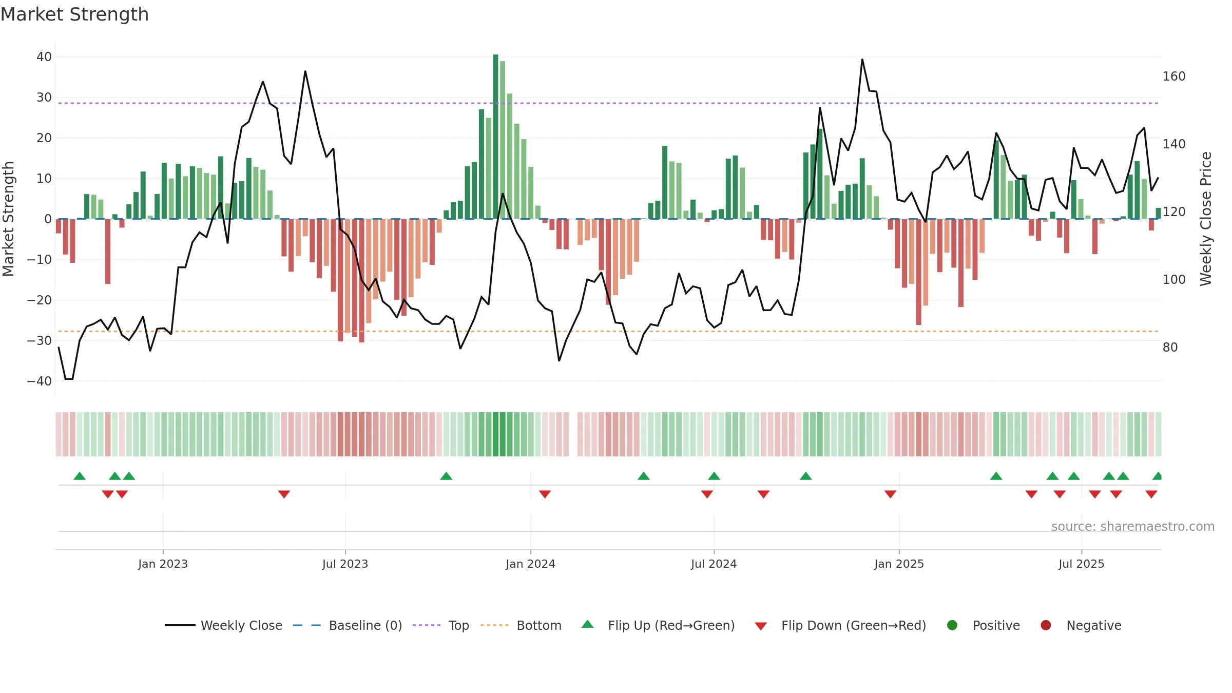 688047 weekly Market Strength chart, closing 2025-09-15.