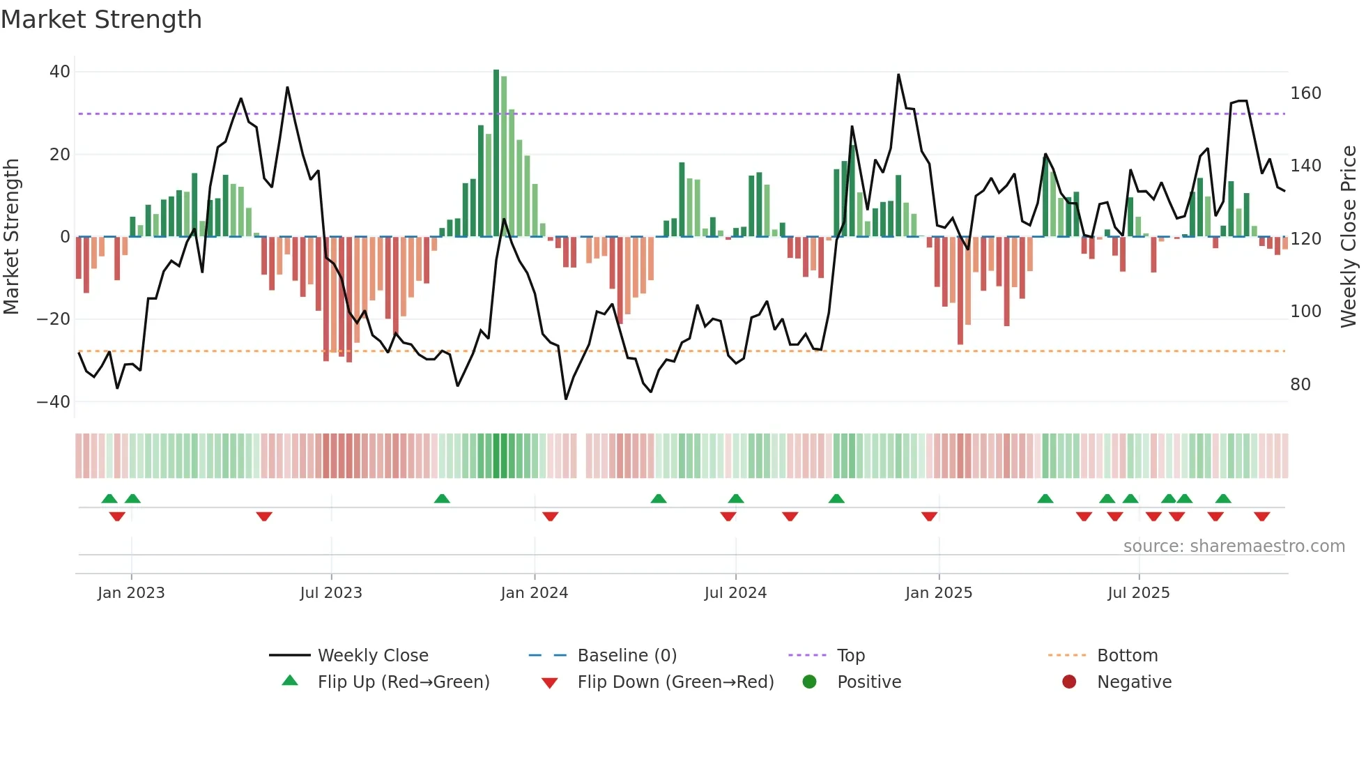688047 weekly Market Strength chart