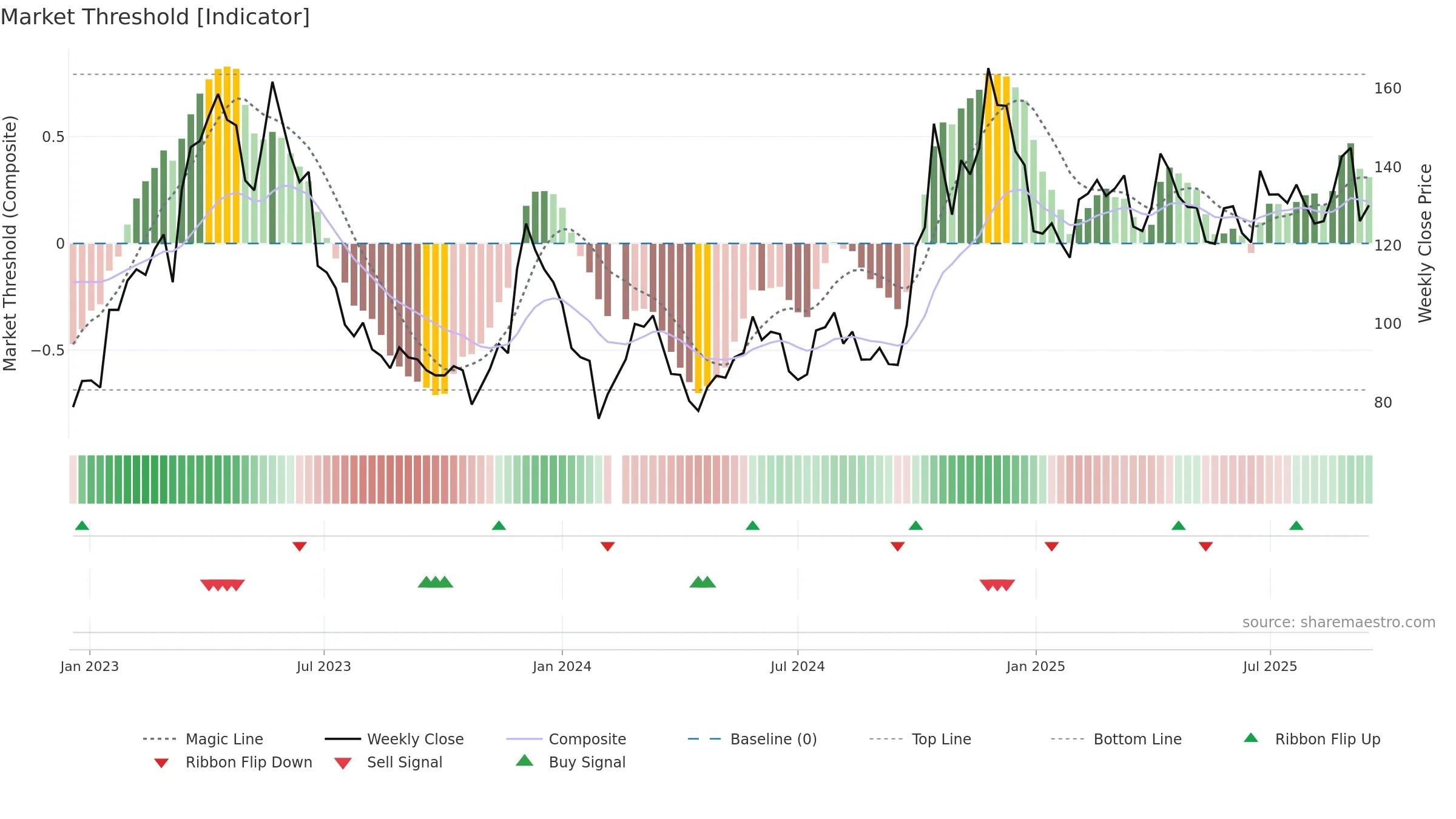 688047 weekly Market Threshold chart, closing 2025-09-15.