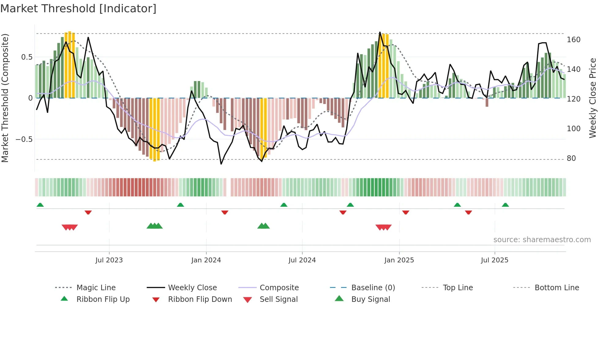688047 weekly Market Threshold chart