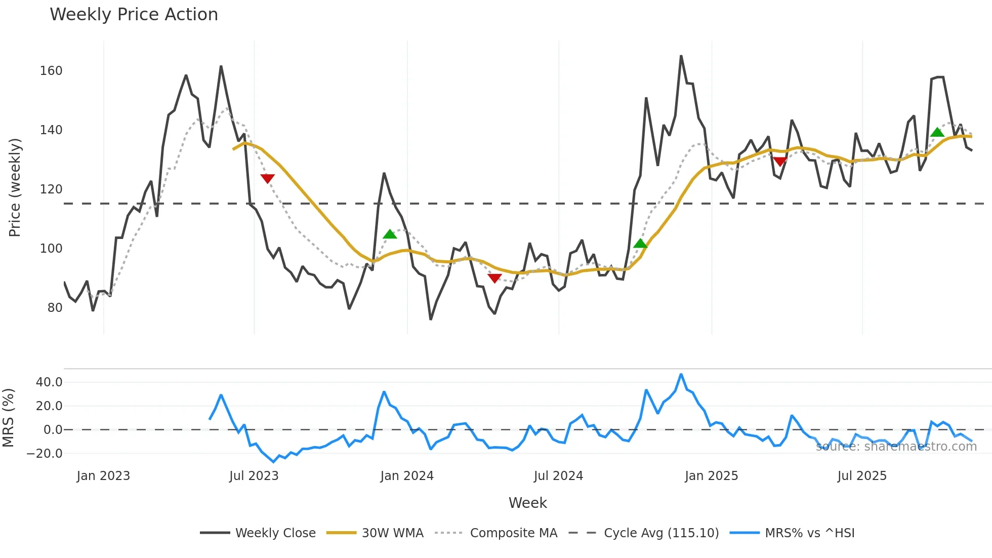688047 weekly Price Action chart, closing 2025-11-10
