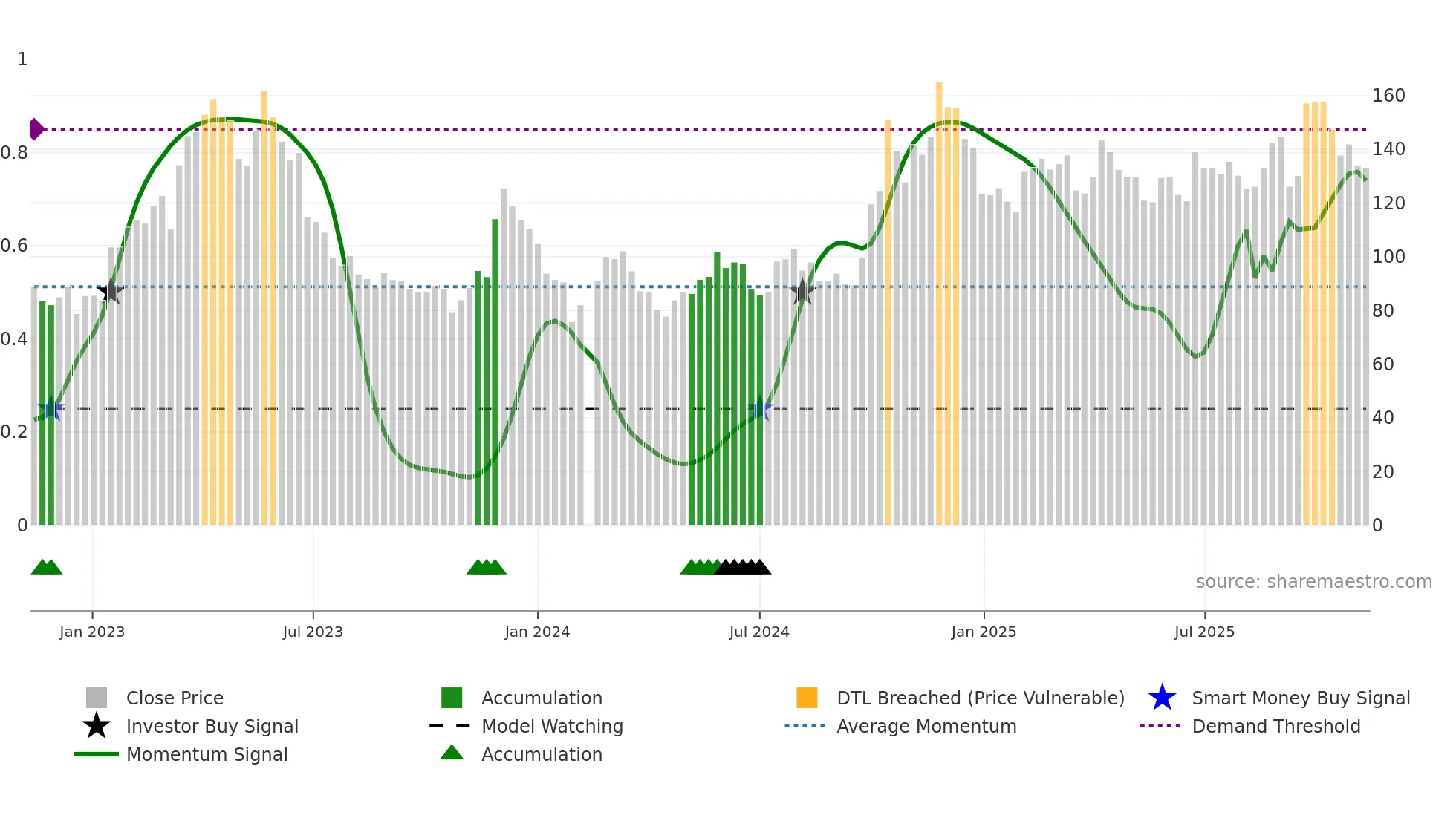 688047 weekly Smart Money chart