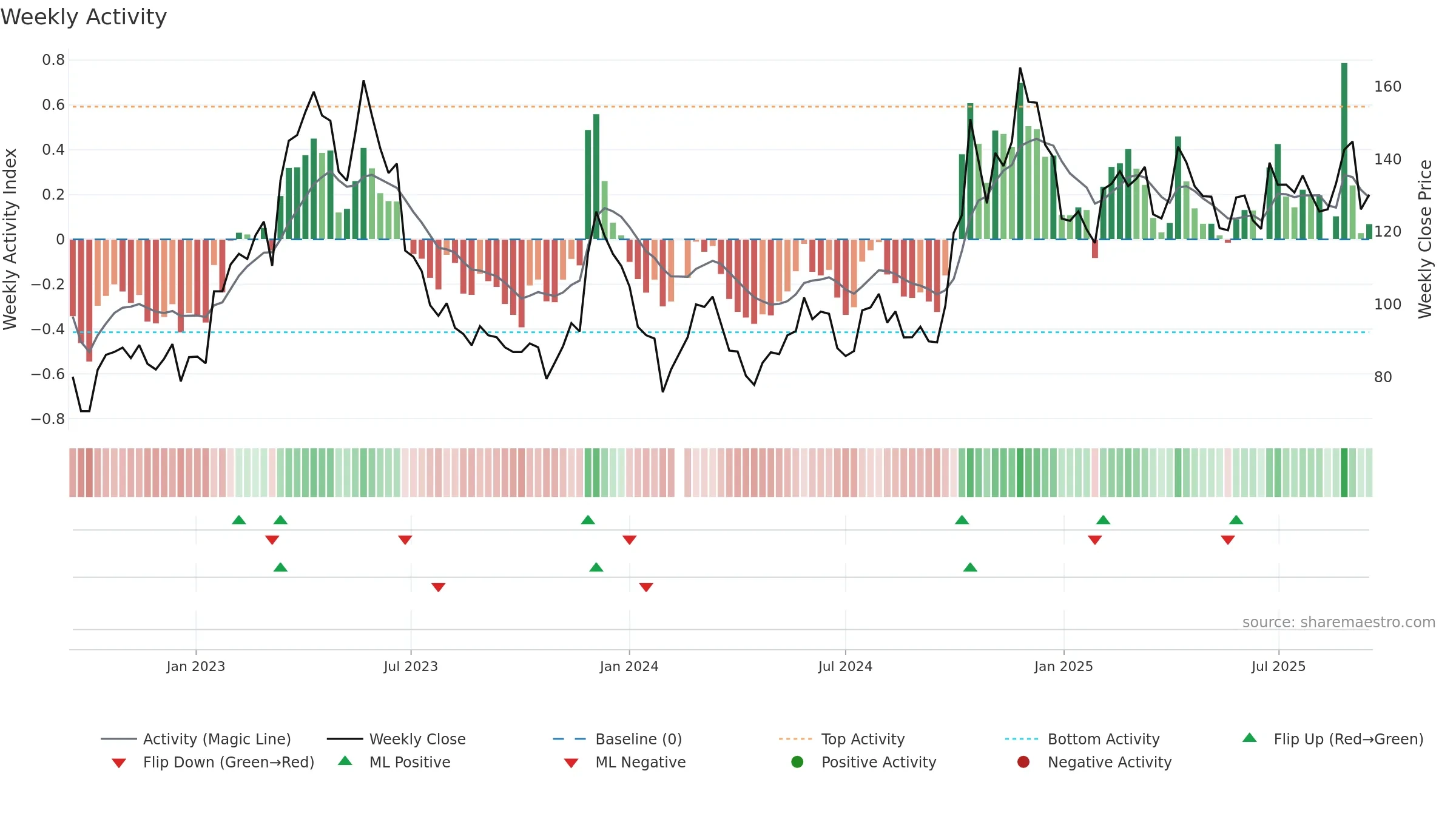 688047 weekly Activity chart, closing 2025-09-15.