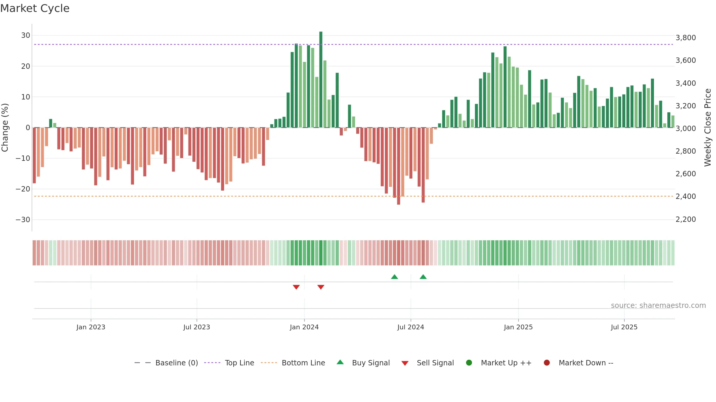 4816 weekly Market Cycle chart, closing 2025-09-08.