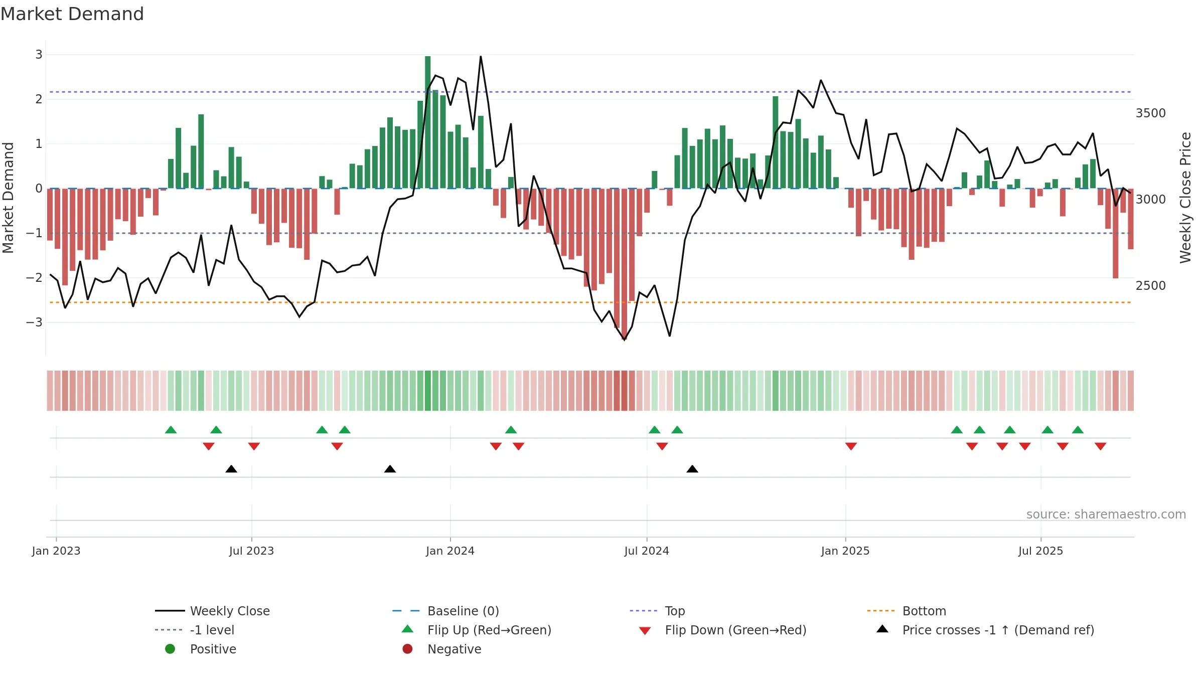 4816 weekly Market Demand chart, closing 2025-09-08.
