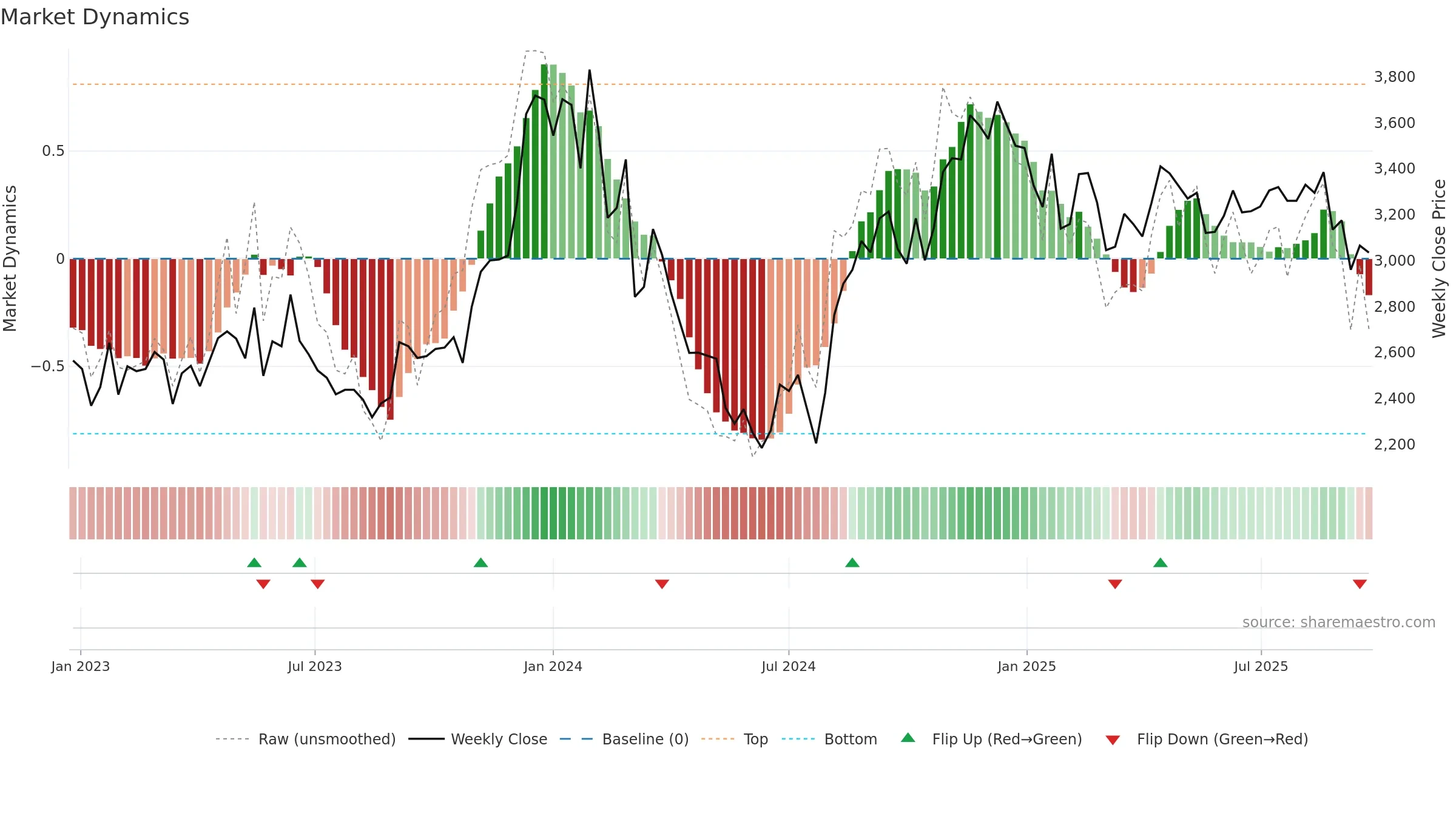 4816 weekly Market Dynamics chart, closing 2025-09-08.