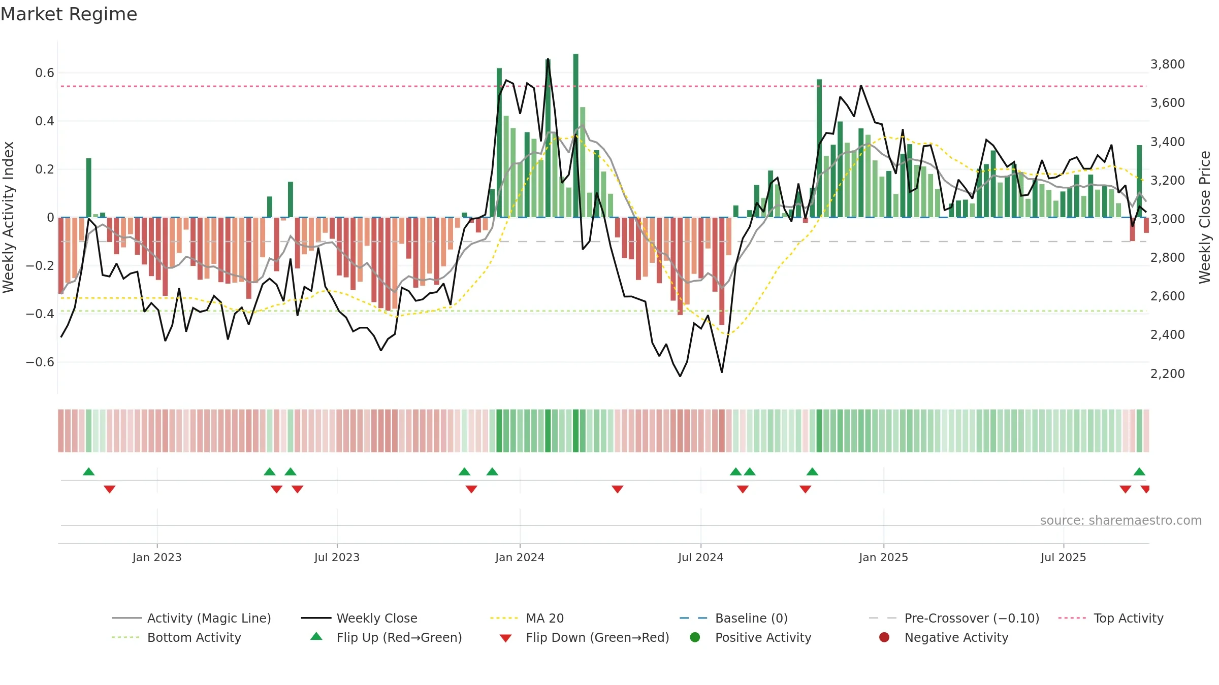 4816 weekly Market Snapshot chart, closing 2025-09-08.