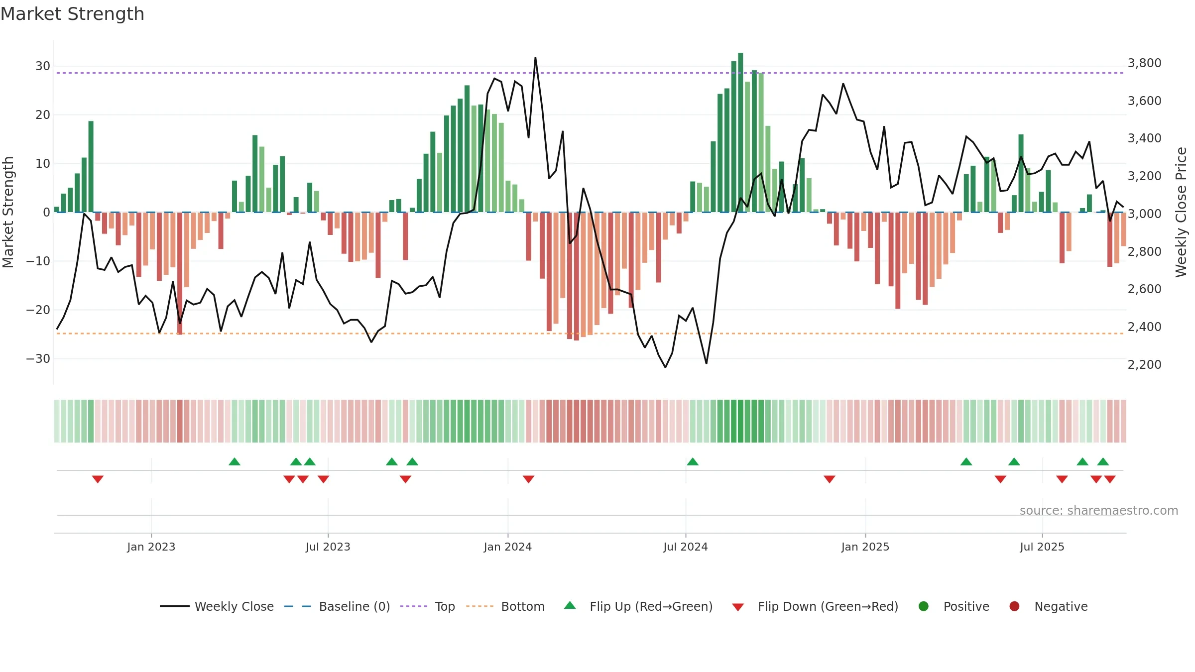 4816 weekly Market Strength chart, closing 2025-09-08.