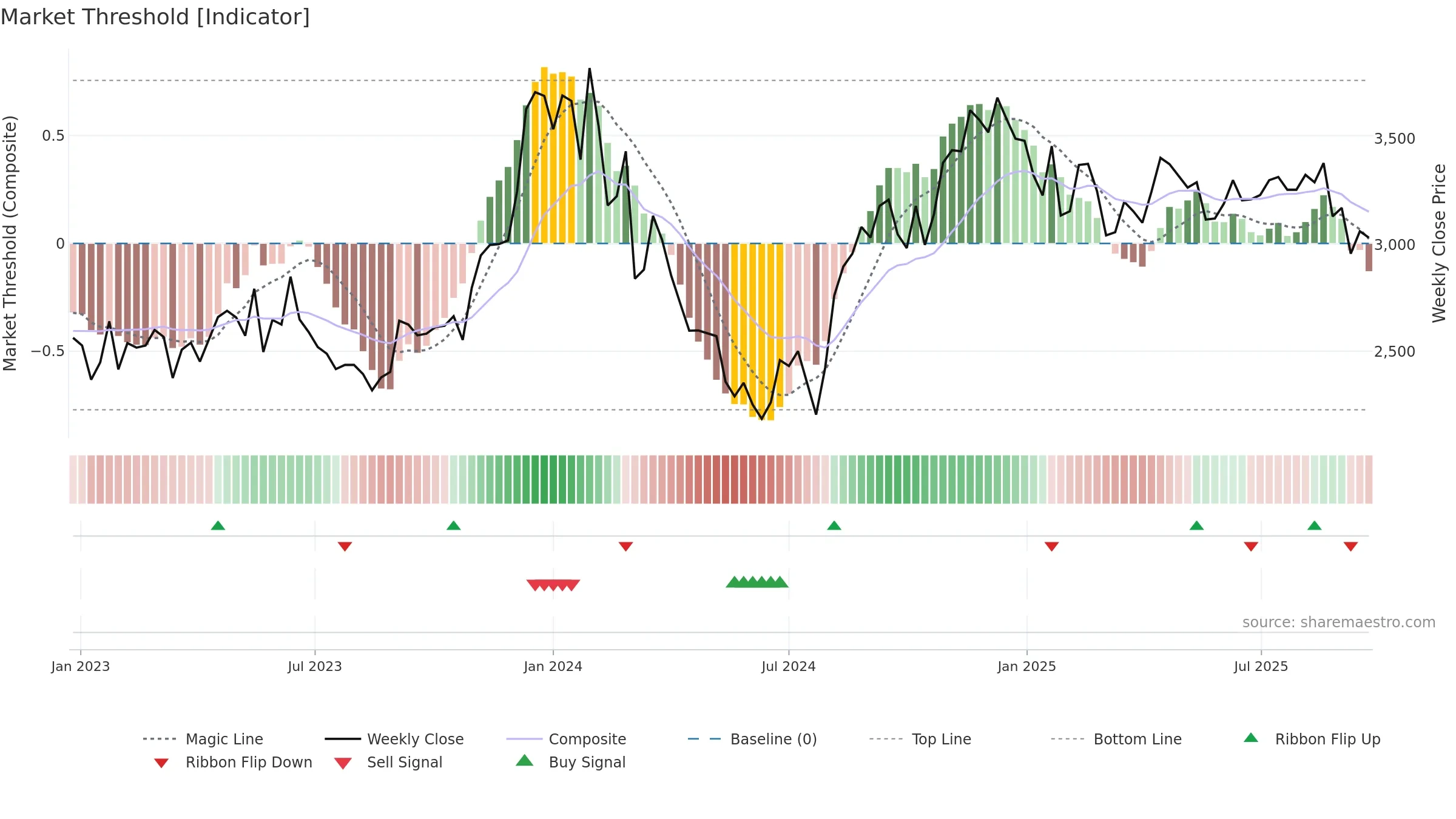 4816 weekly Market Threshold chart, closing 2025-09-08.