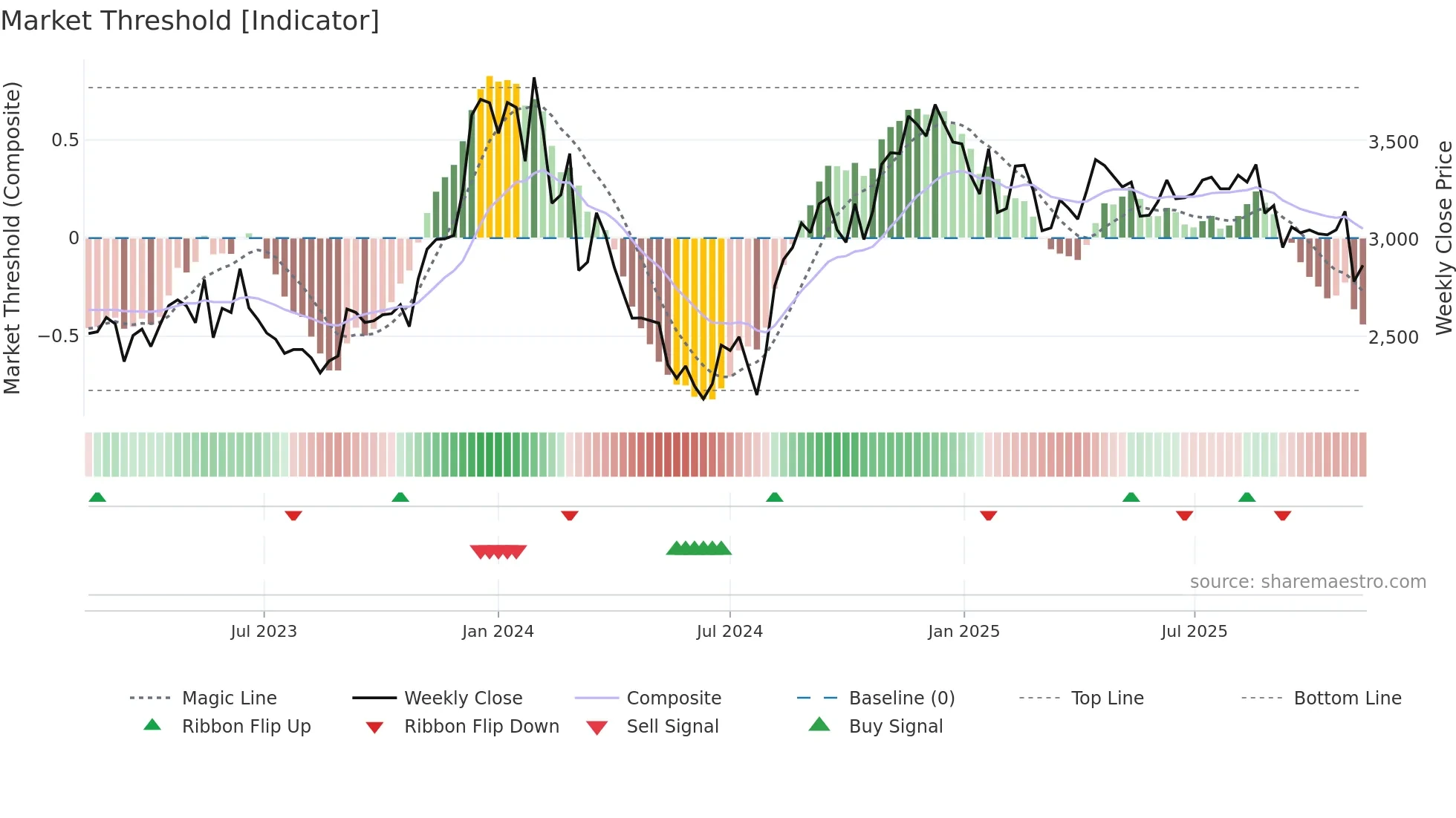 4816 weekly Market Threshold chart