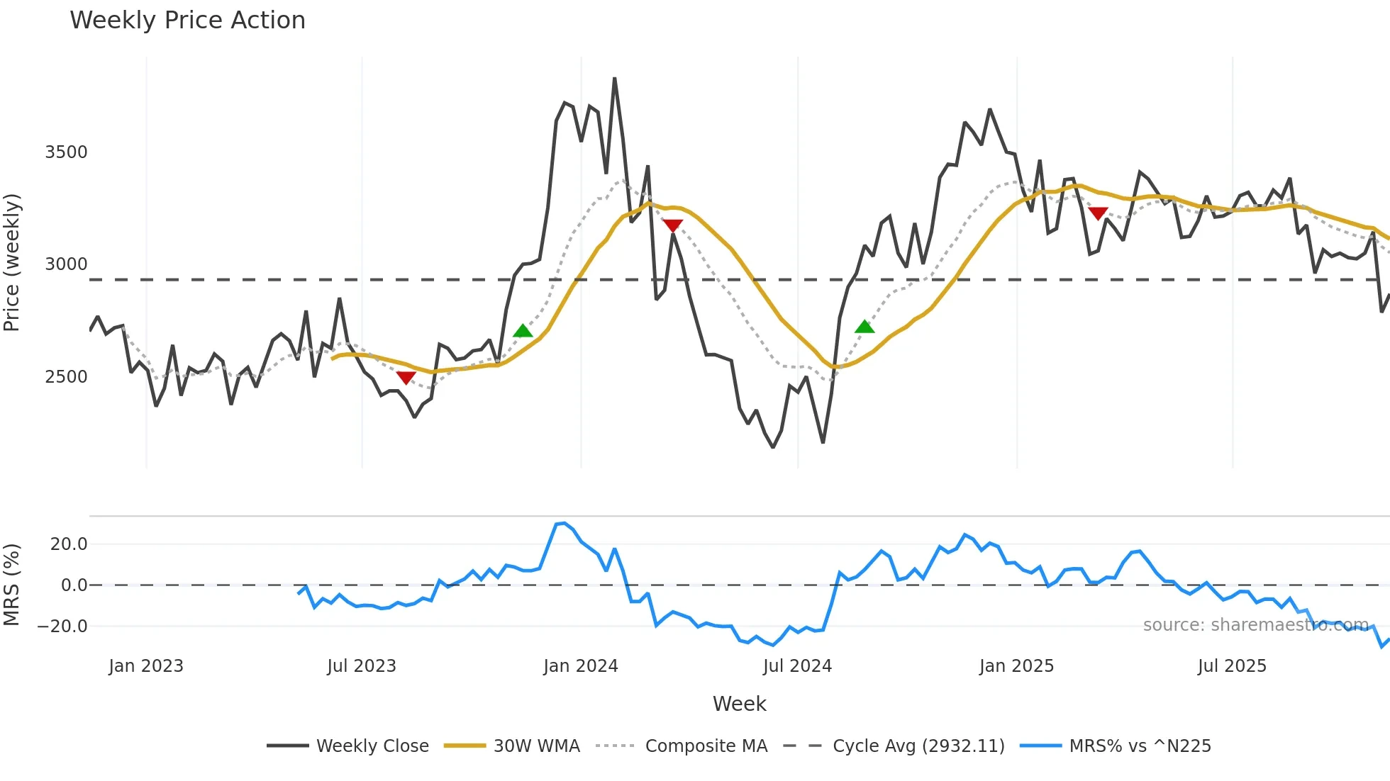 4816 weekly Price Action chart, closing 2025-11-10