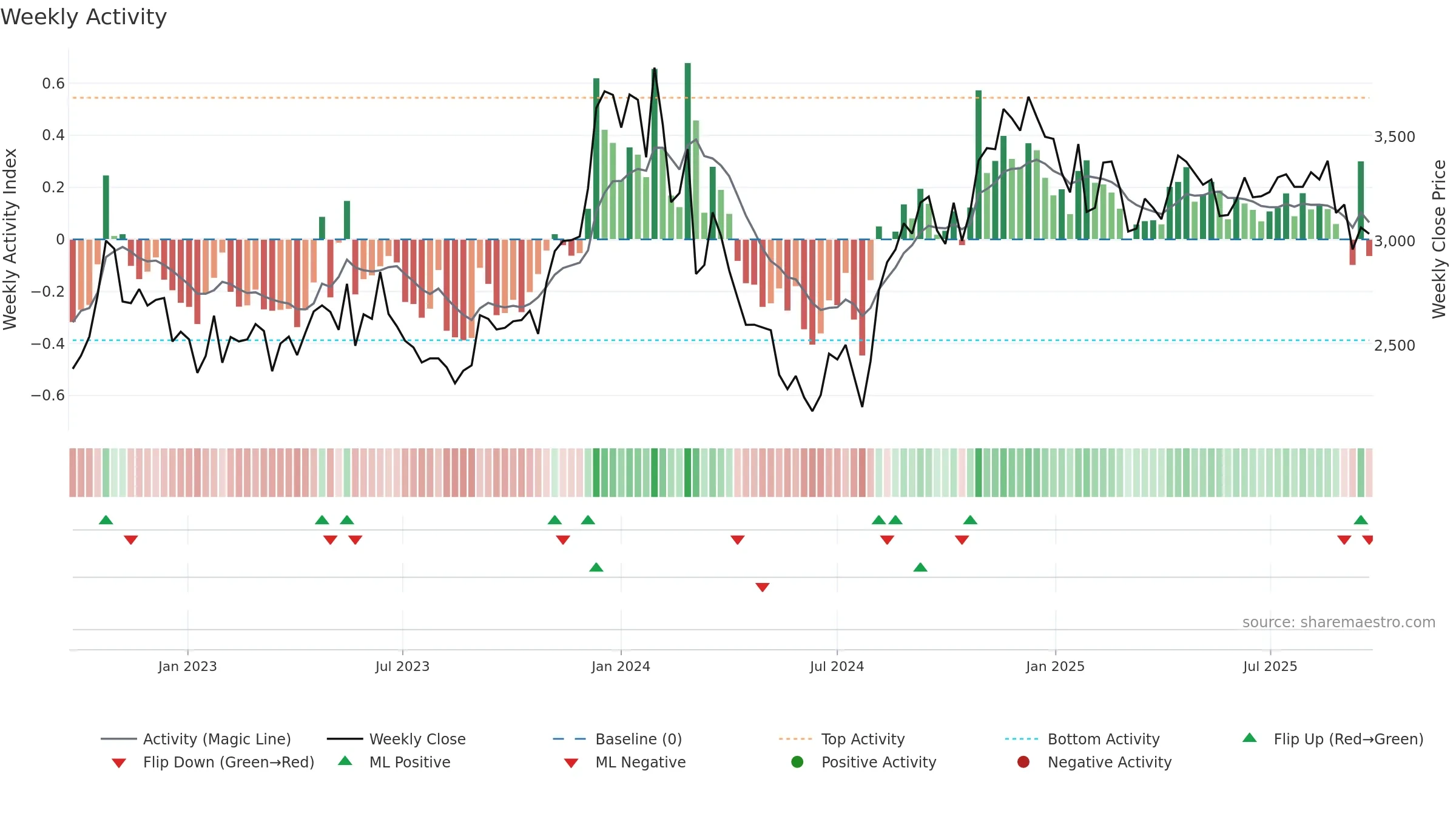 4816 weekly Activity chart, closing 2025-09-08.