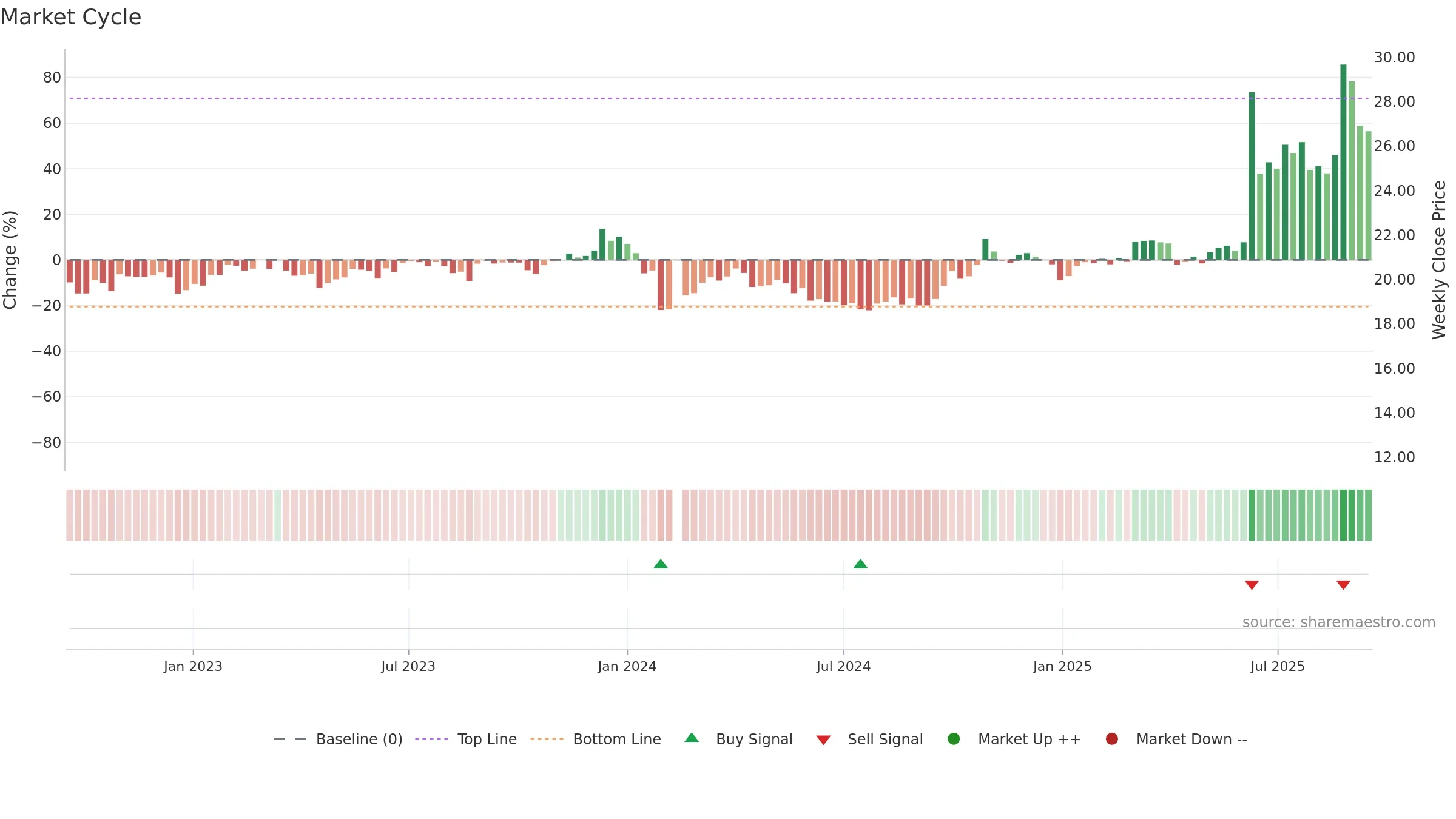 600980 weekly Market Cycle chart, closing 2025-09-15.