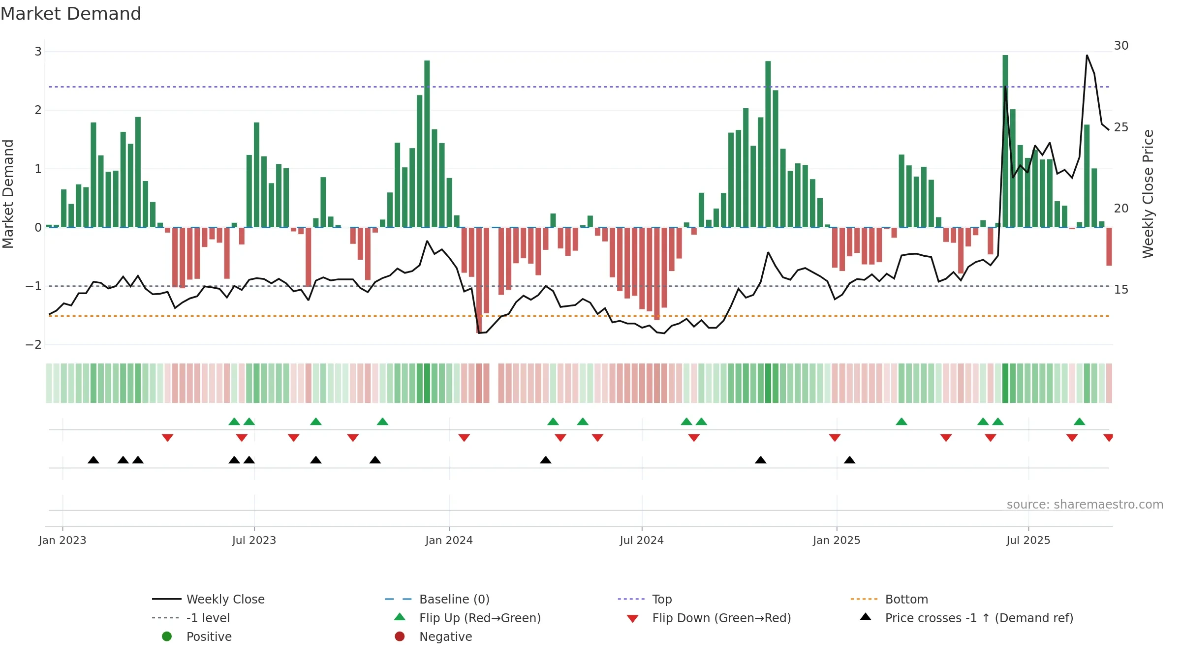 600980 weekly Market Demand chart, closing 2025-09-15.