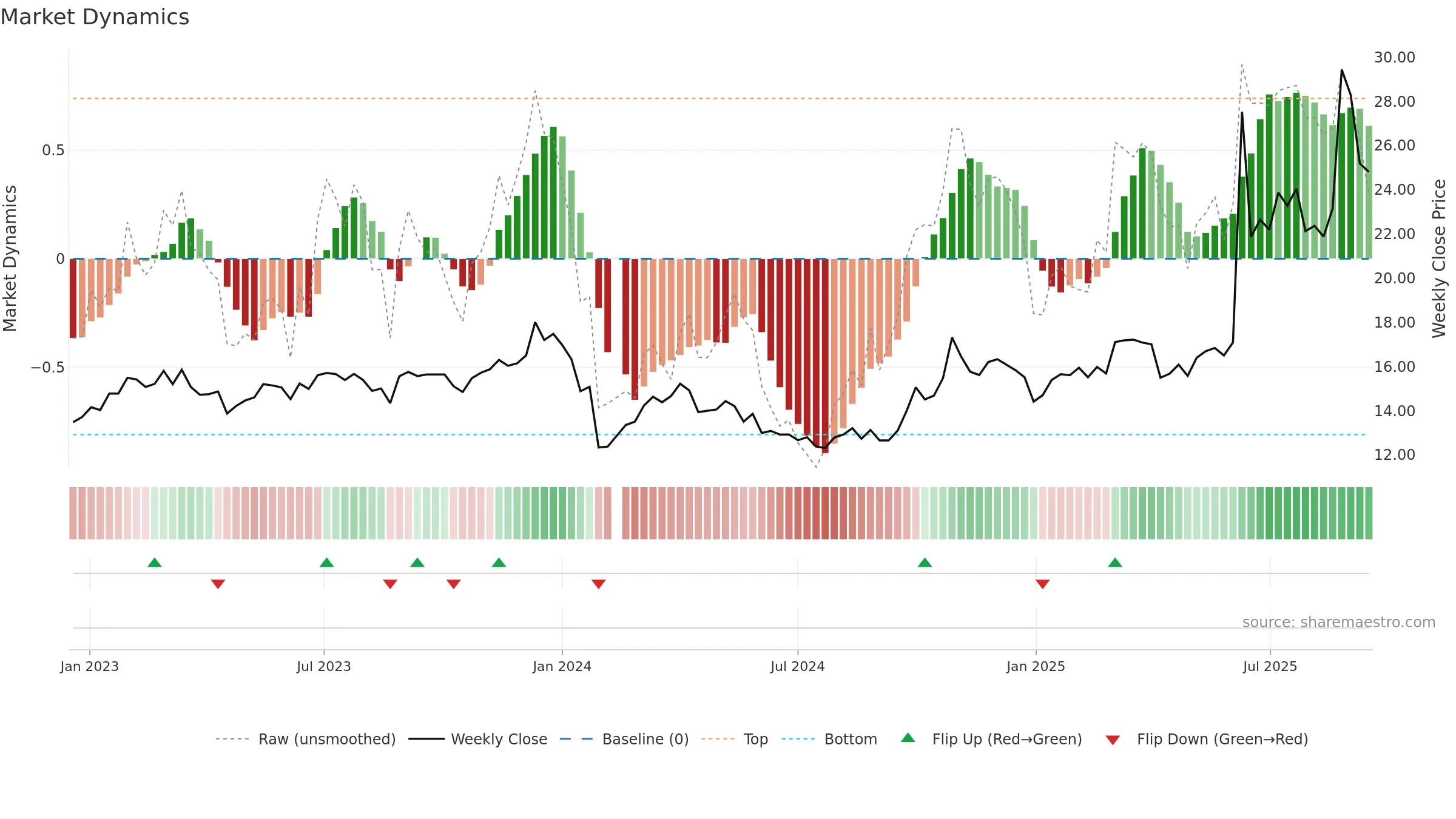 600980 weekly Market Dynamics chart, closing 2025-09-15.