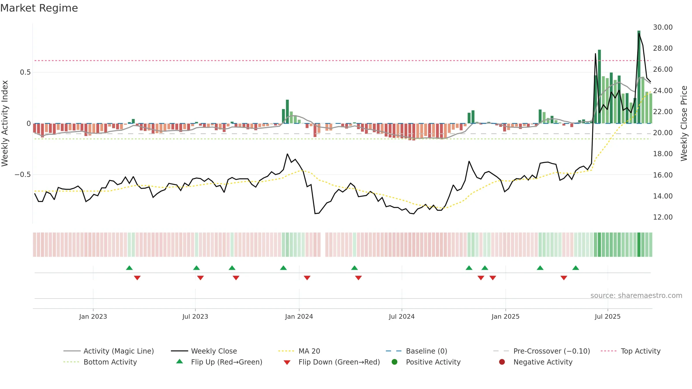 600980 weekly Market Snapshot chart, closing 2025-09-15.