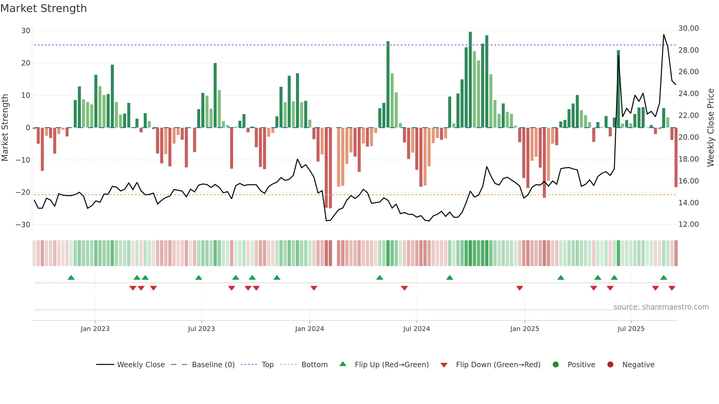600980 weekly Market Strength chart, closing 2025-09-15.