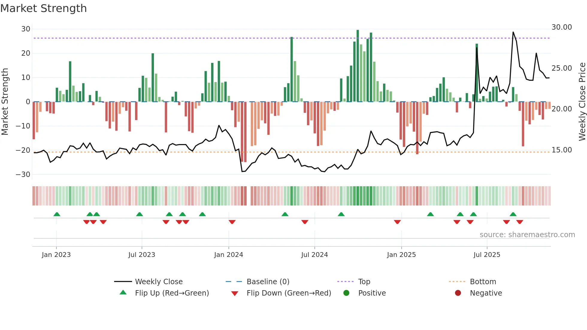 600980 weekly Market Strength chart