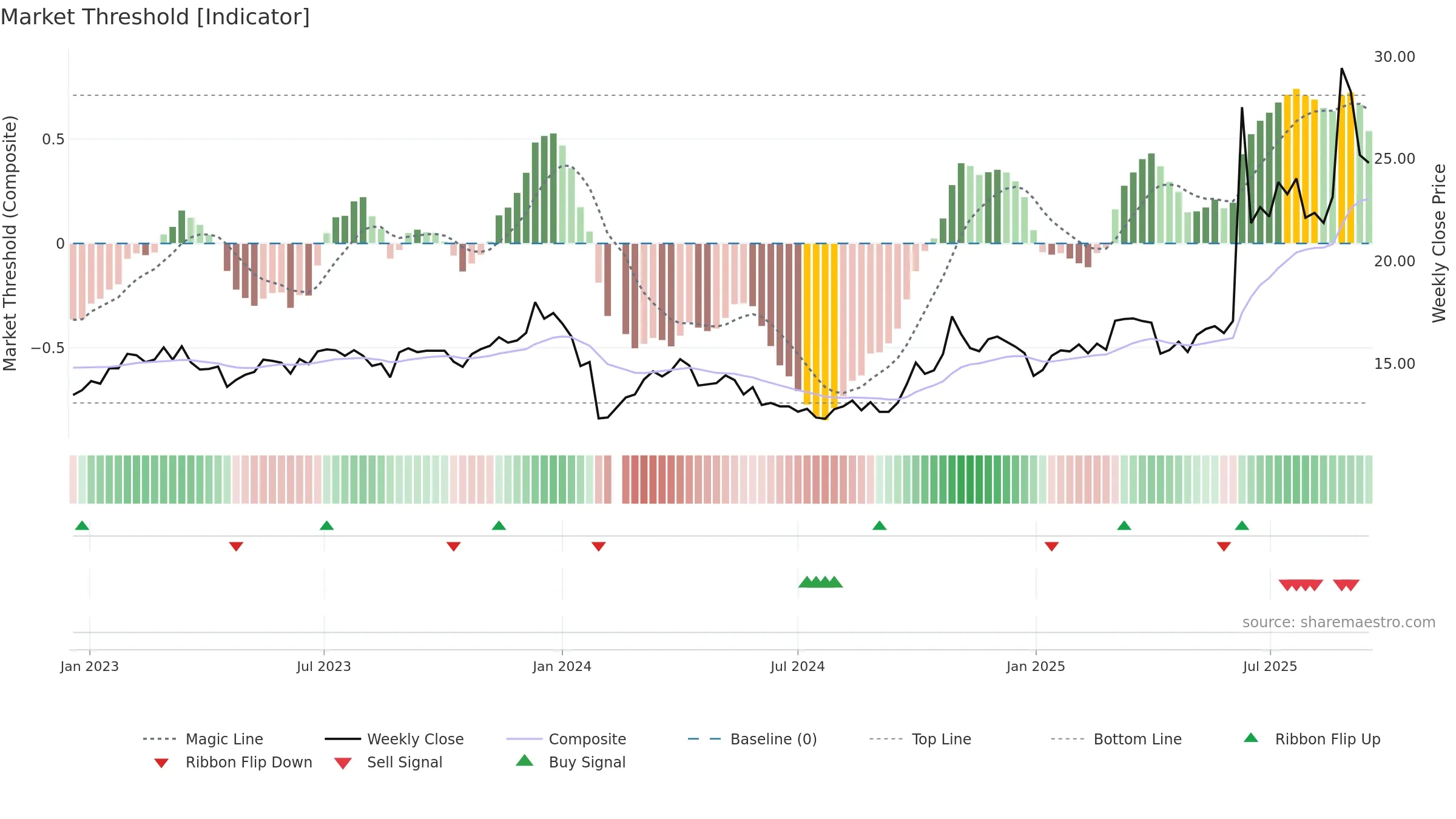 600980 weekly Market Threshold chart, closing 2025-09-15.