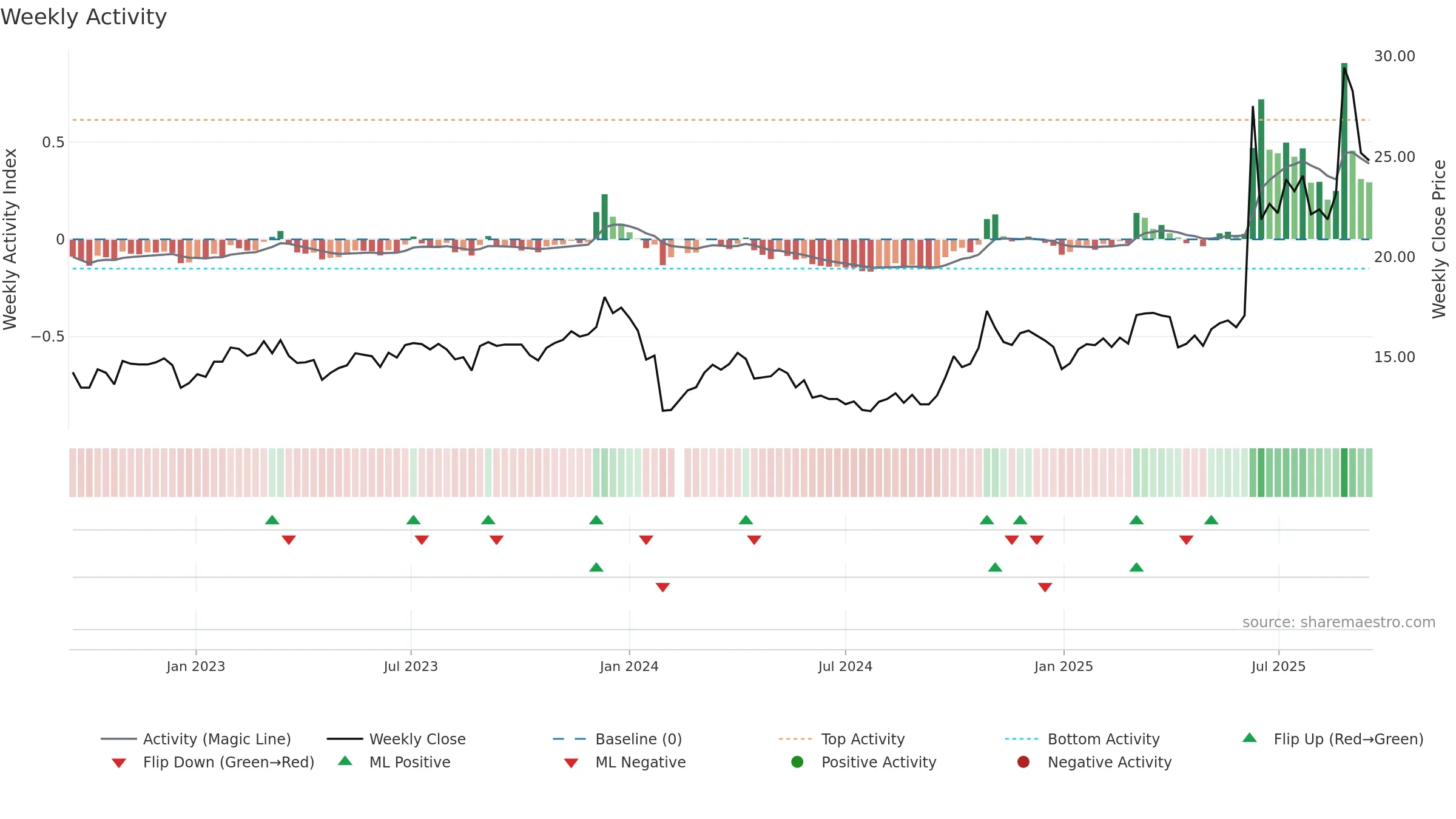 600980 weekly Activity chart, closing 2025-09-15.
