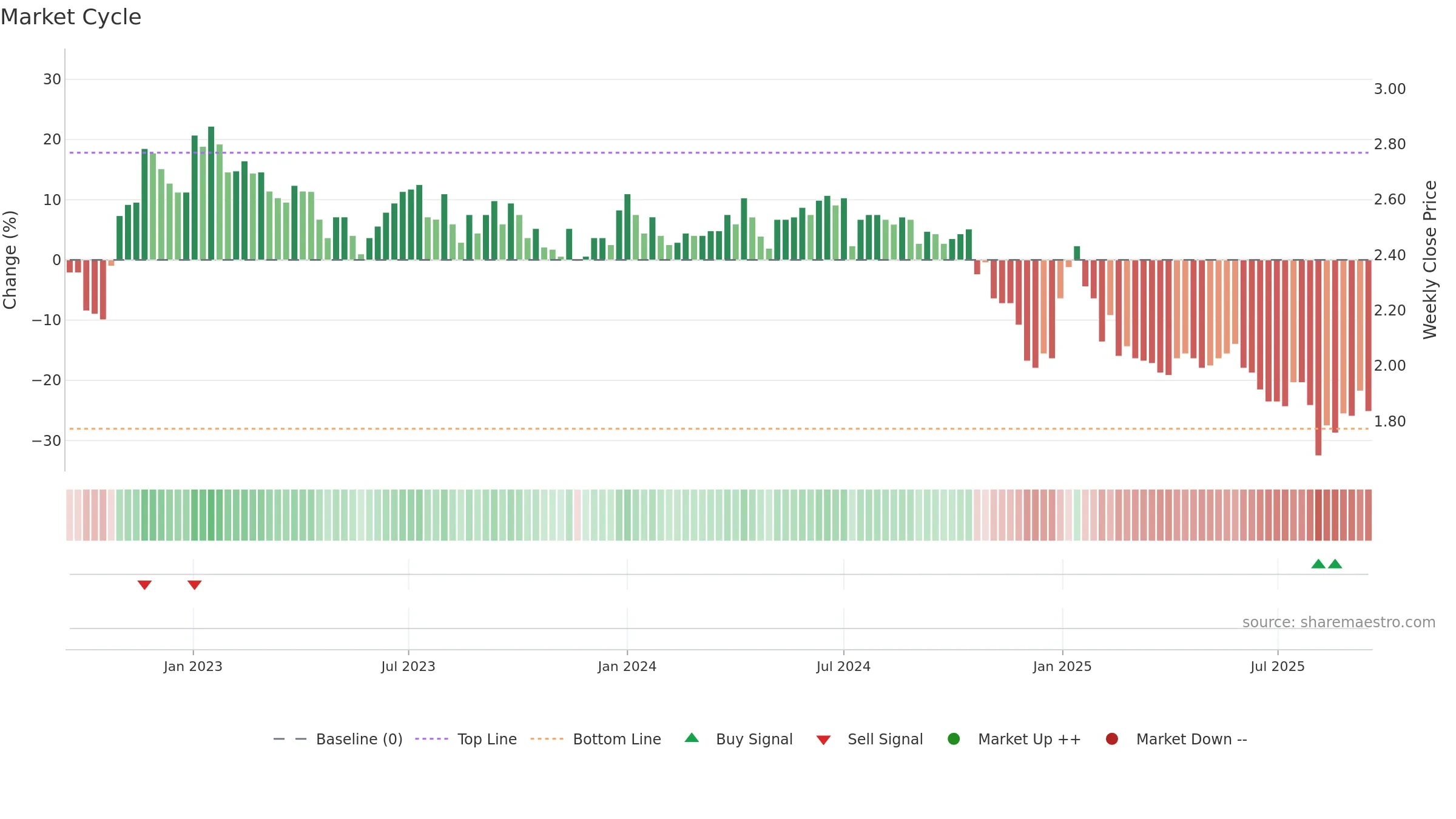 SUY1V weekly Market Cycle chart, closing 2025-09-15.