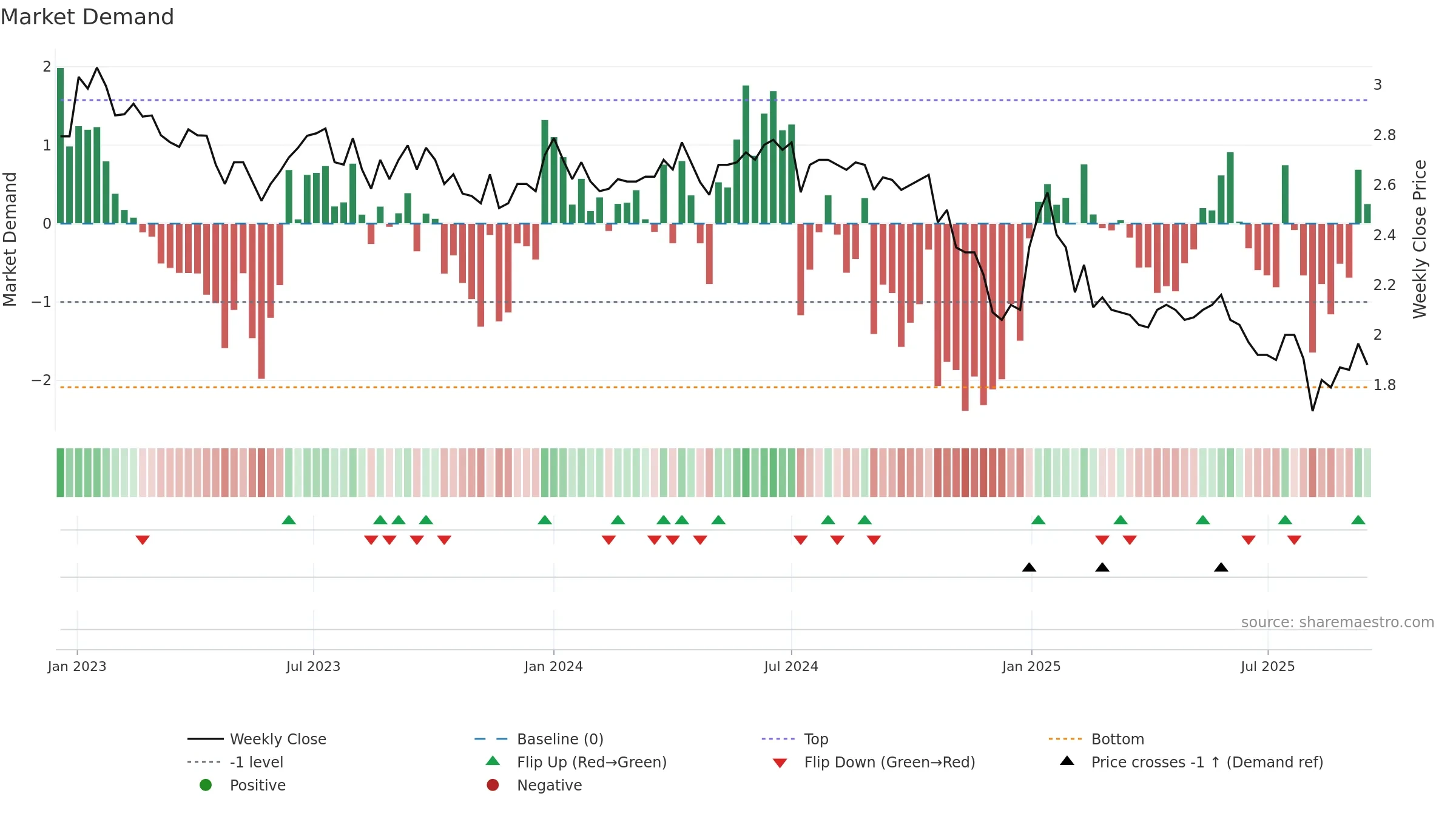 SUY1V weekly Market Demand chart, closing 2025-09-15.