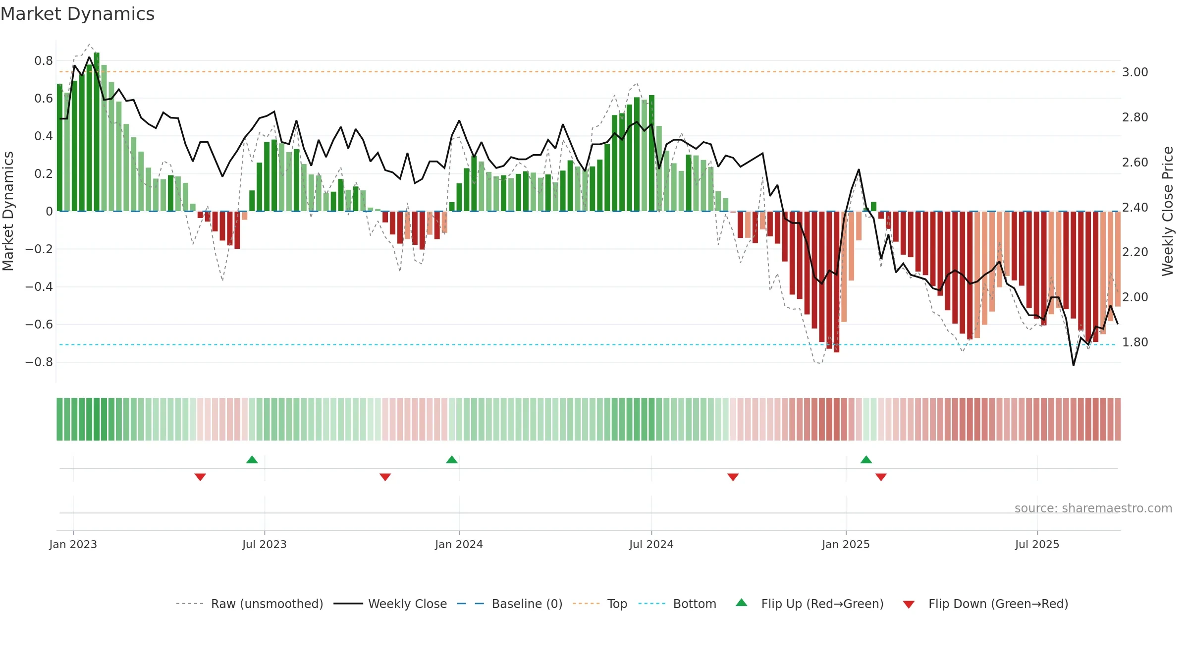 SUY1V weekly Market Dynamics chart, closing 2025-09-15.