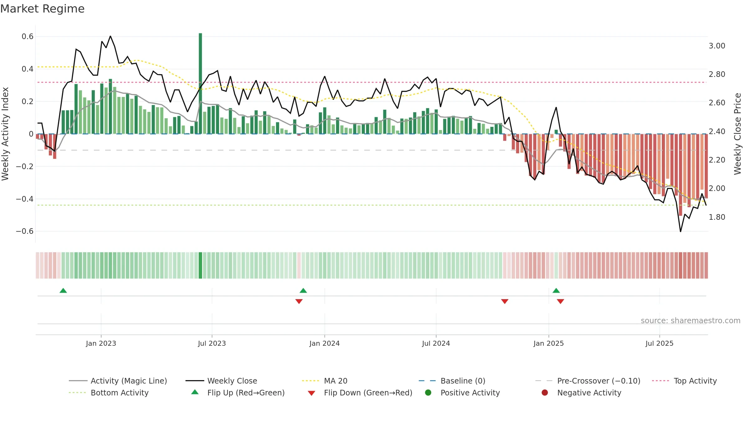 SUY1V weekly Market Snapshot chart, closing 2025-09-15.