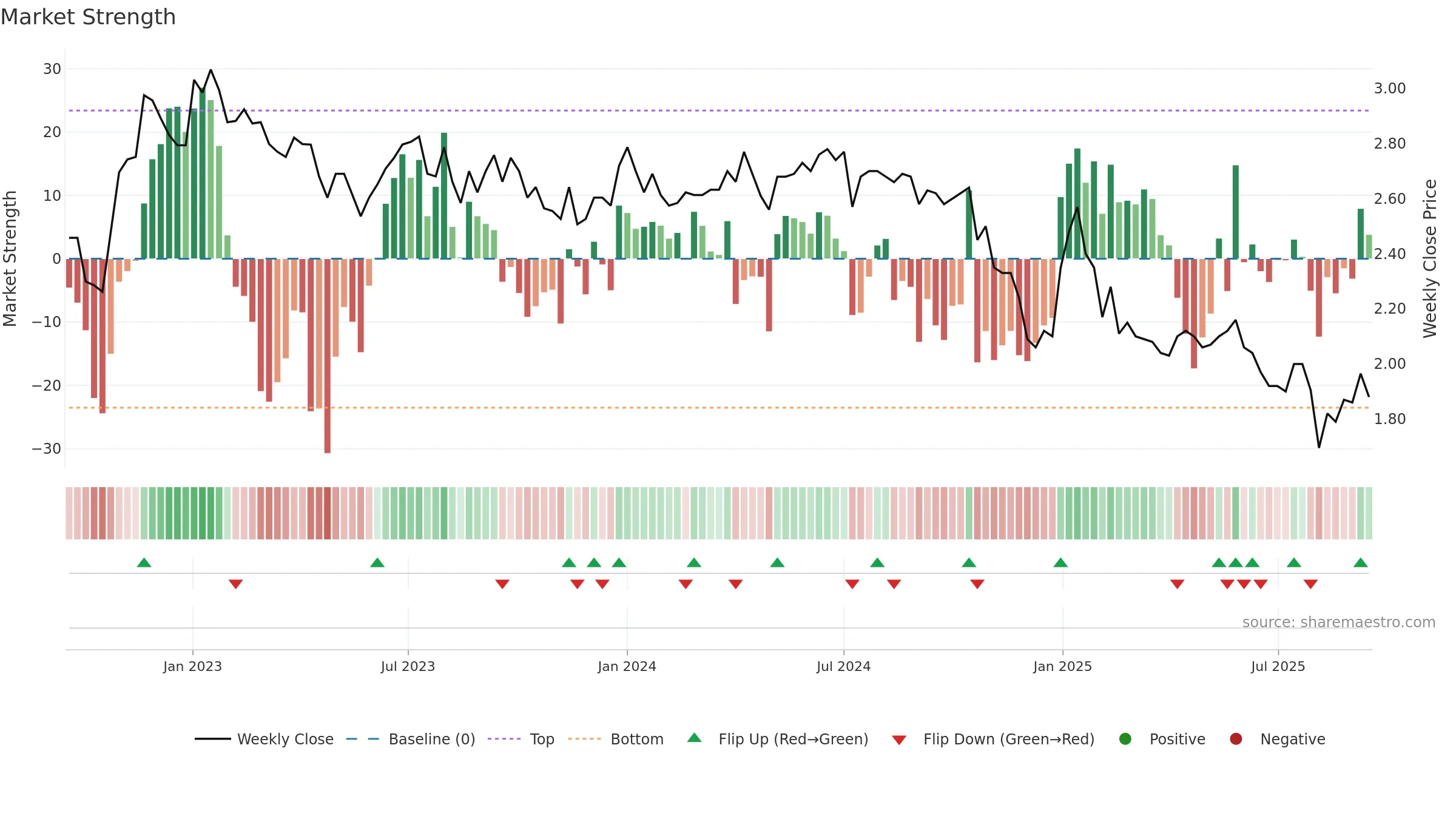 SUY1V weekly Market Strength chart, closing 2025-09-15.