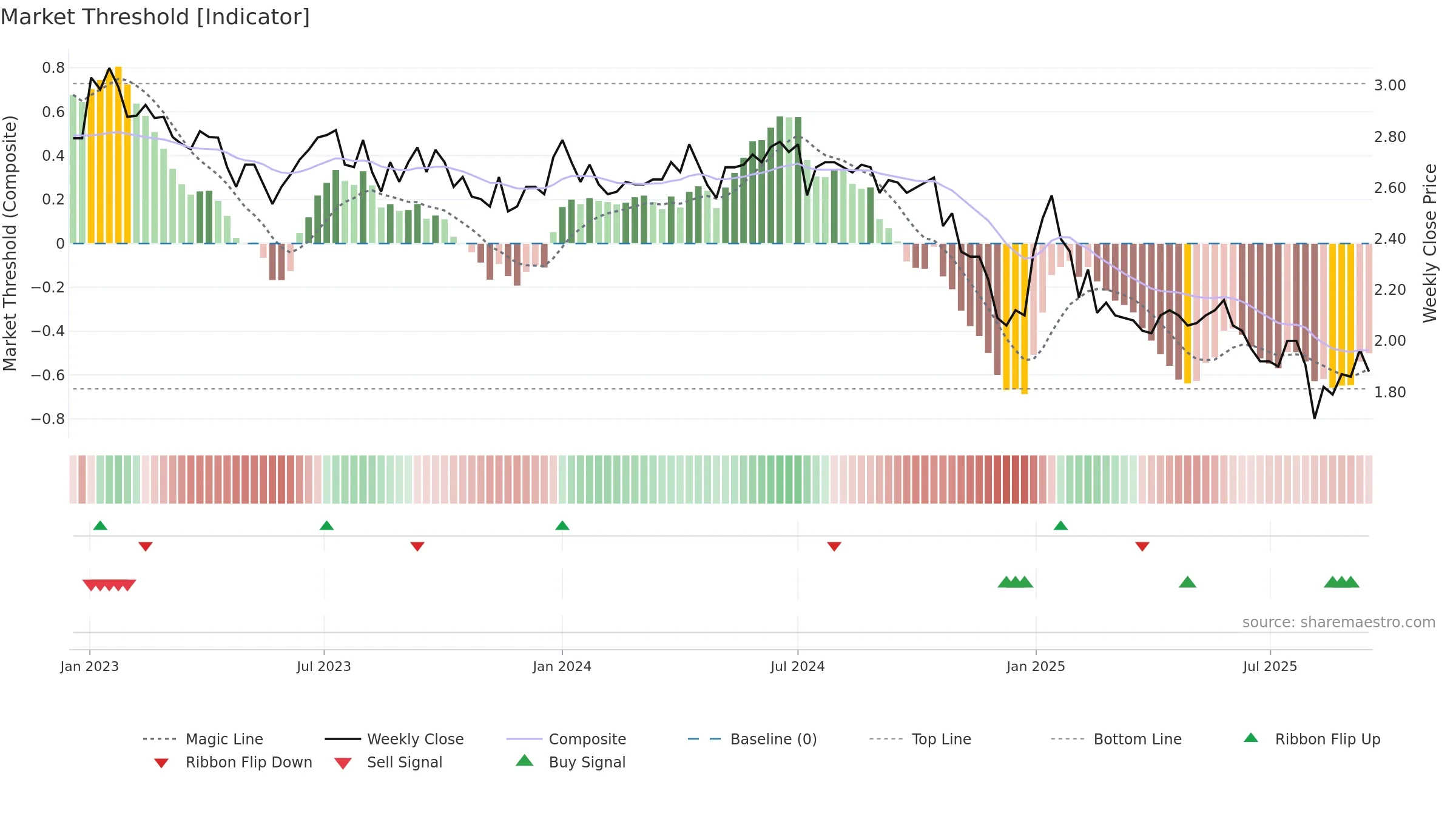 SUY1V weekly Market Threshold chart, closing 2025-09-15.