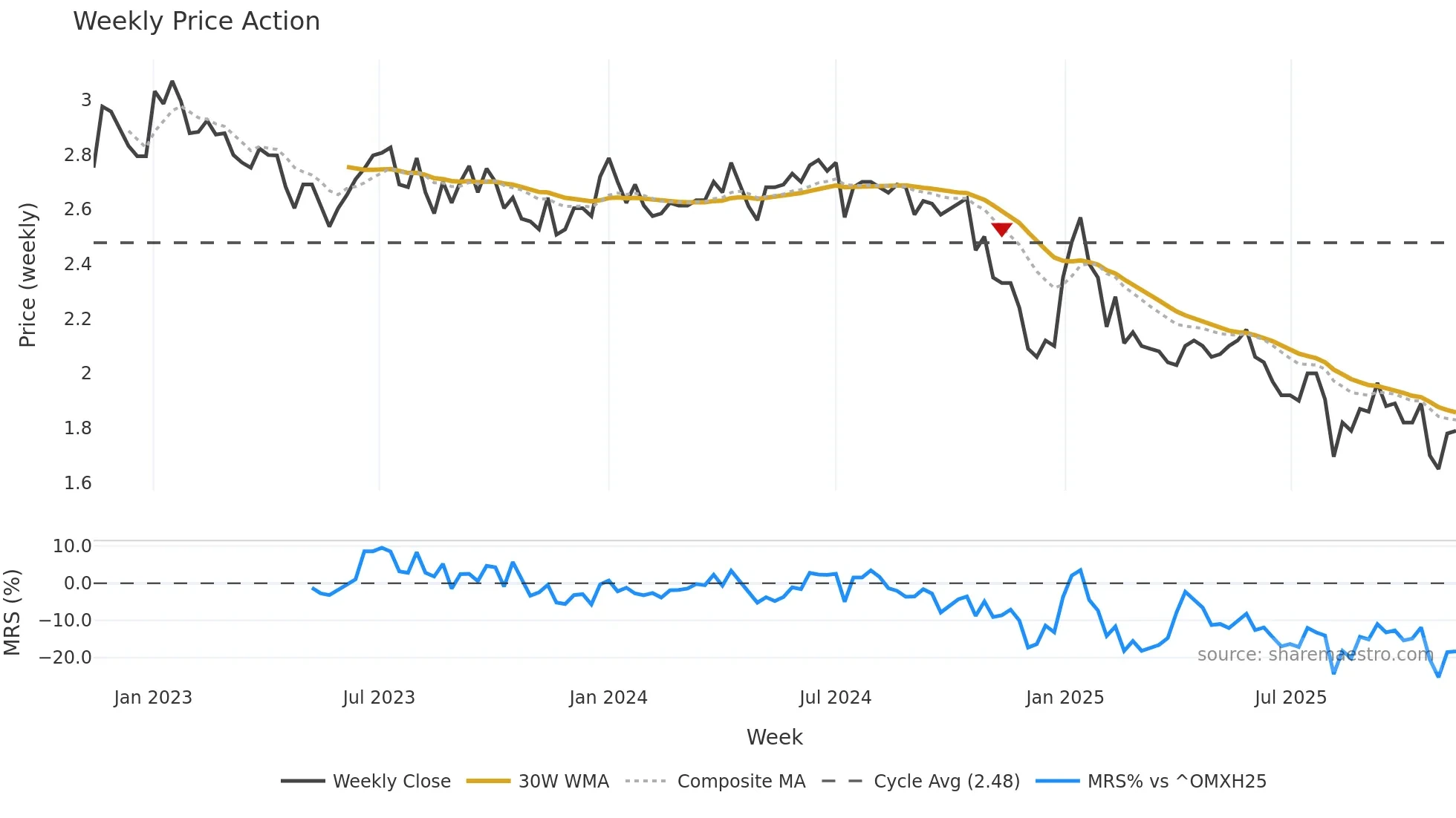 SUY1V weekly Price Action chart, closing 2025-11-10