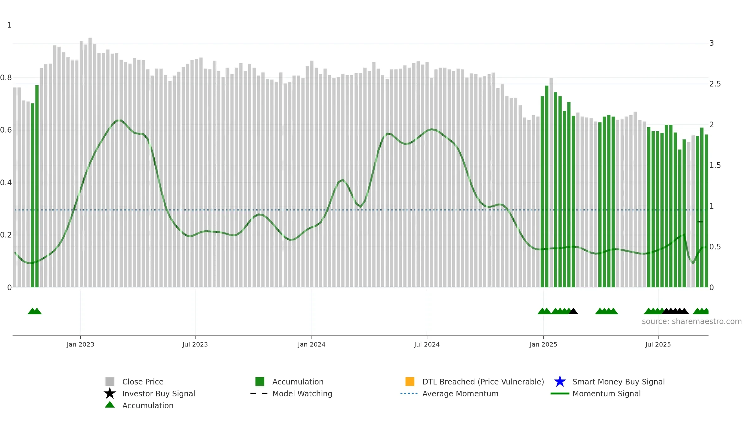 SUY1V weekly Smart Money chart, closing 2025-09-15.