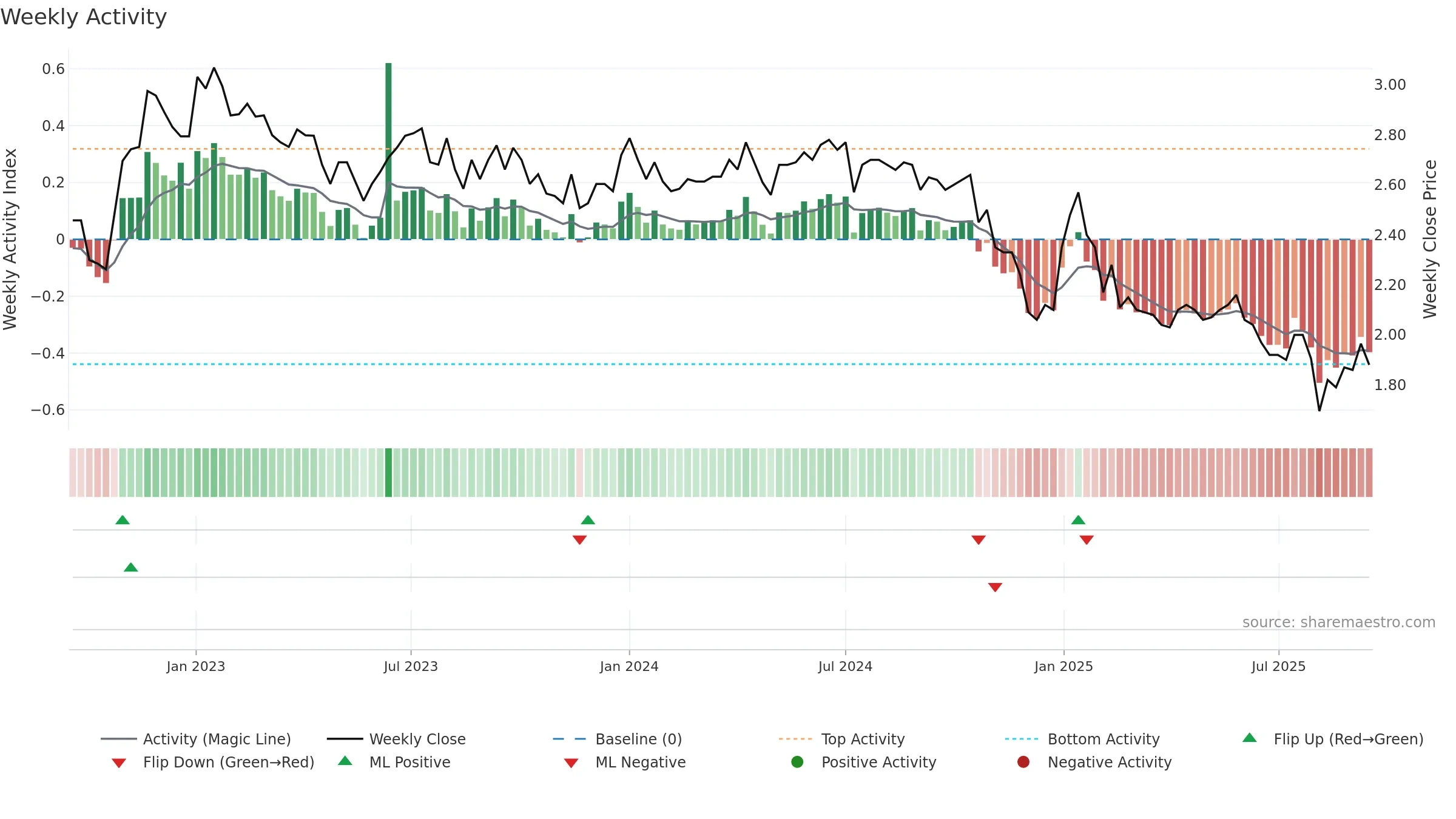 SUY1V weekly Activity chart, closing 2025-09-15.