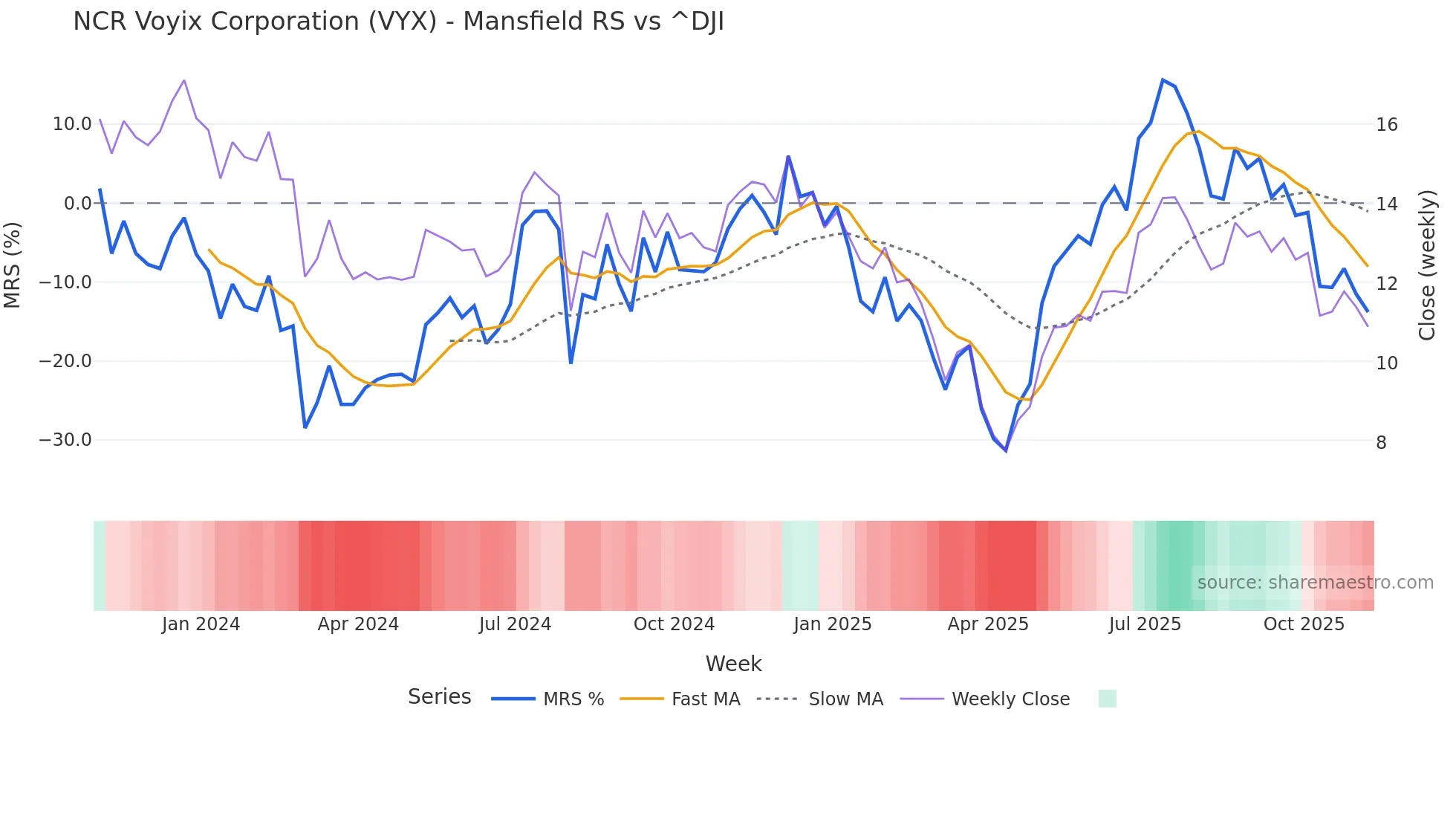 VYX Mansfield Relative Strength chart