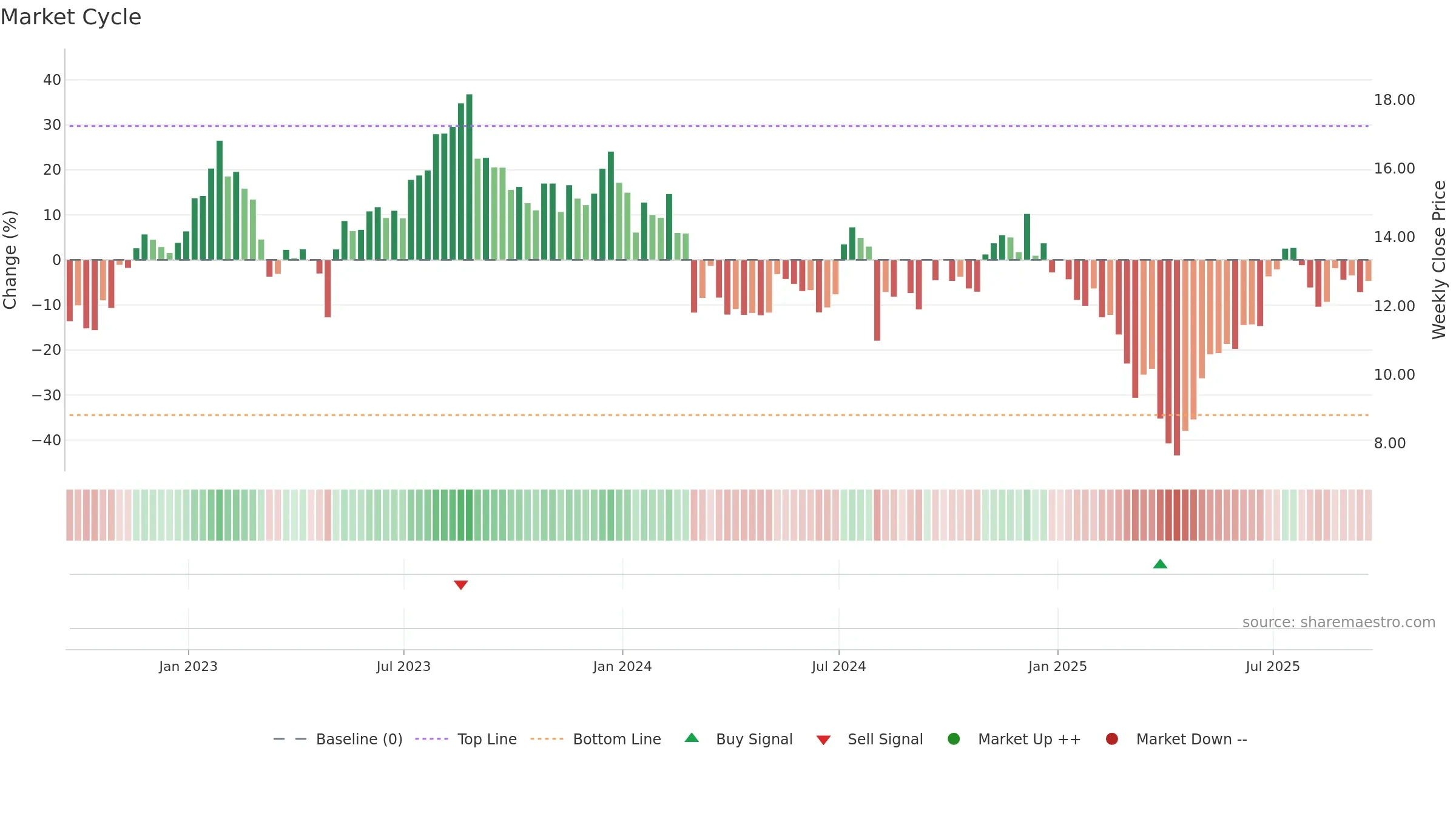VYX weekly Market Cycle chart, closing 2025-09-19.