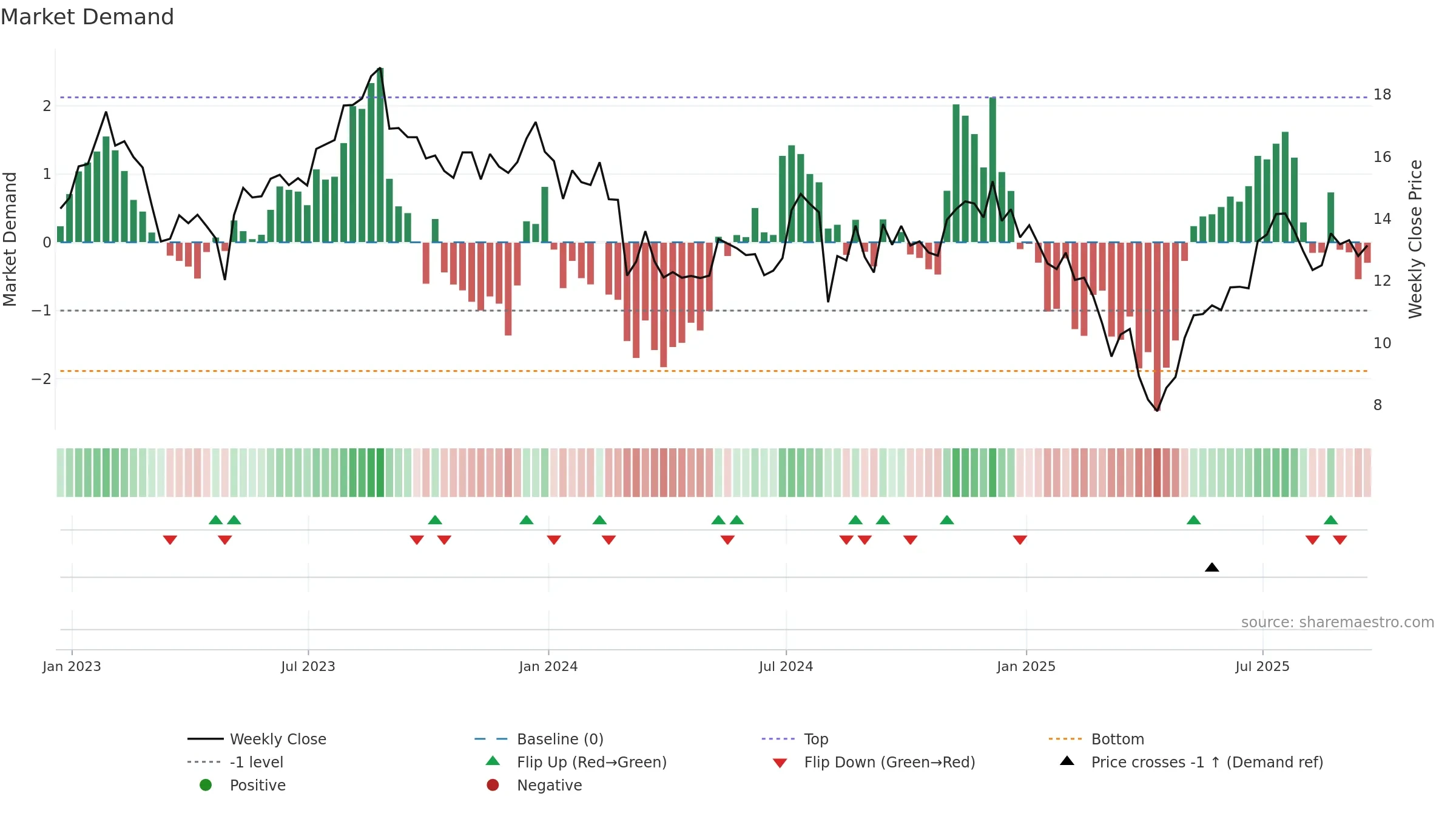 VYX weekly Market Demand chart, closing 2025-09-19.