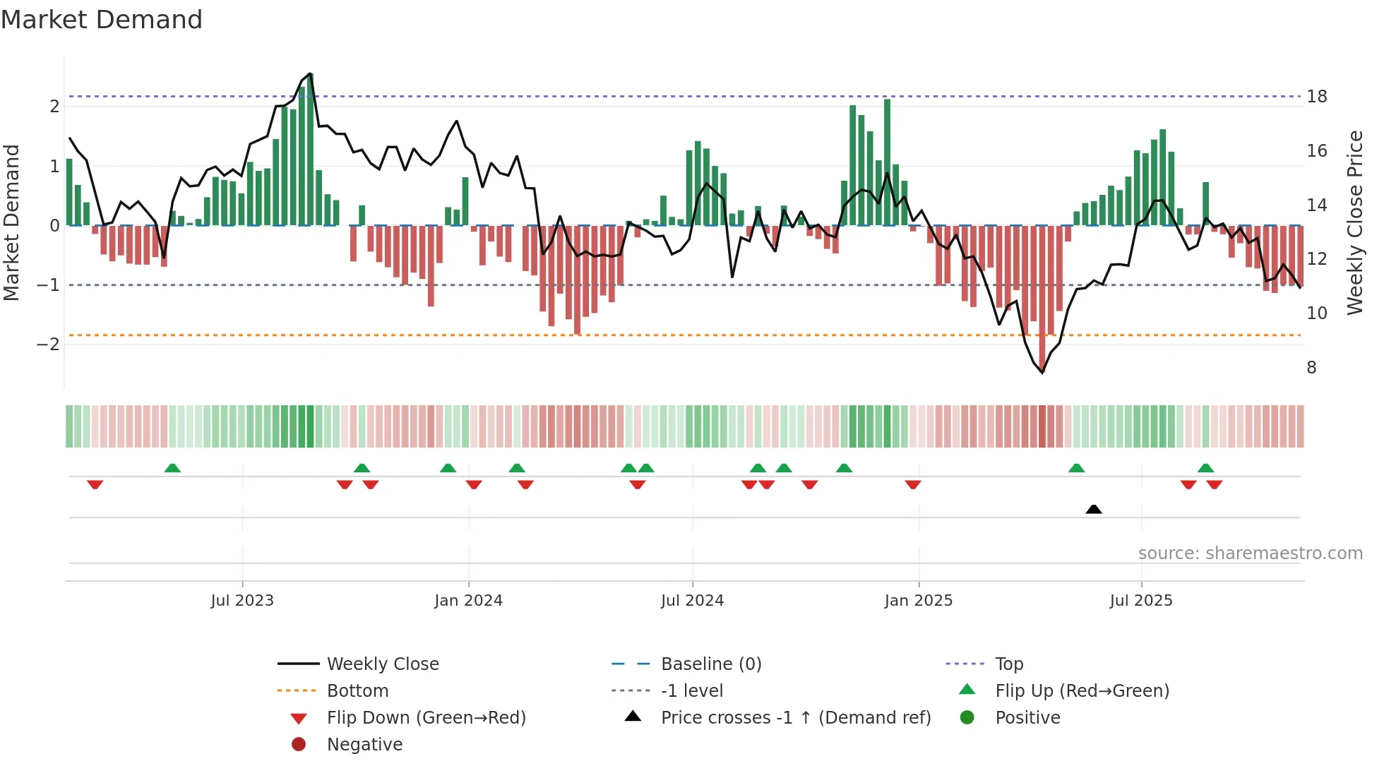 VYX weekly Market Demand chart
