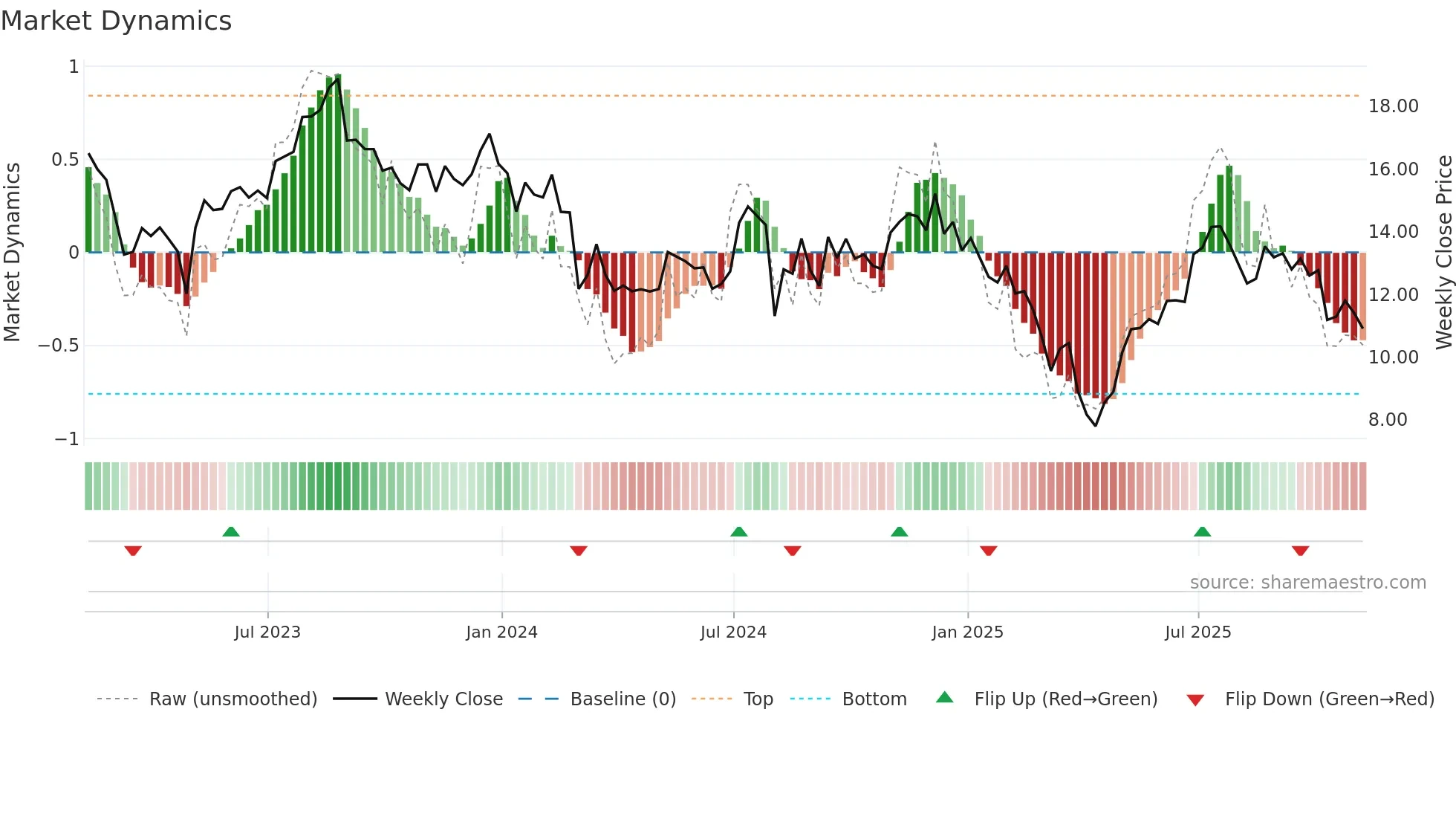VYX weekly Market Dynamics chart