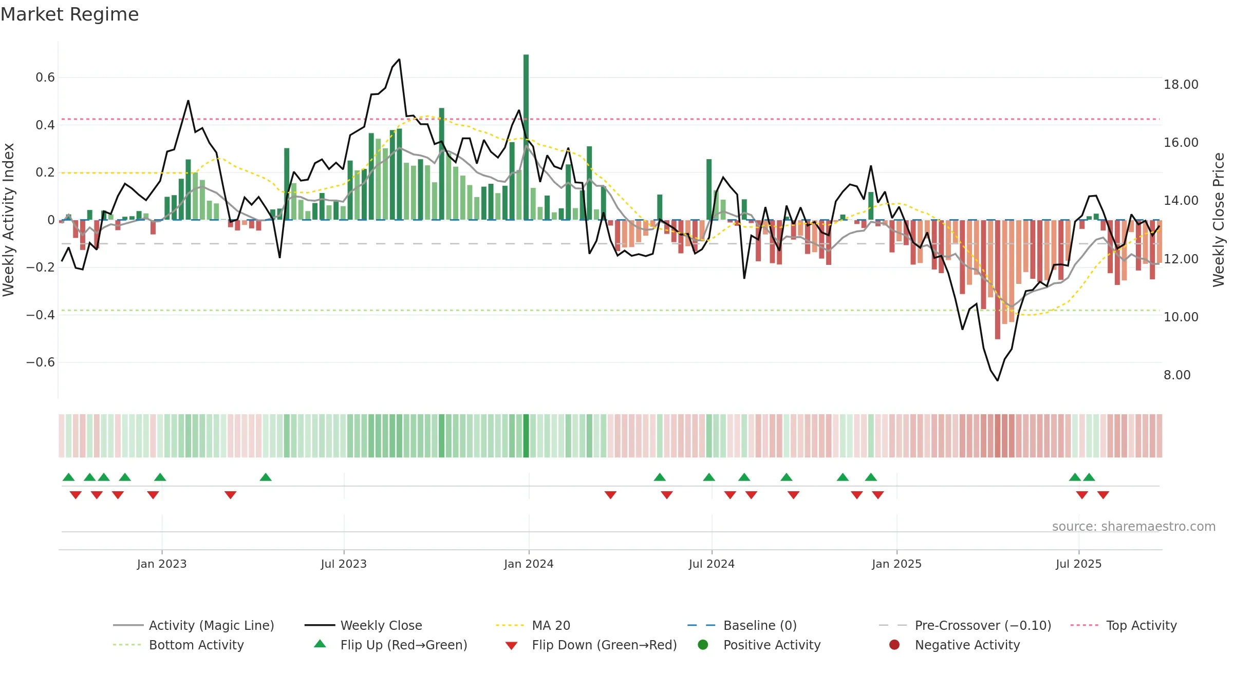 VYX weekly Market Snapshot chart, closing 2025-09-19.