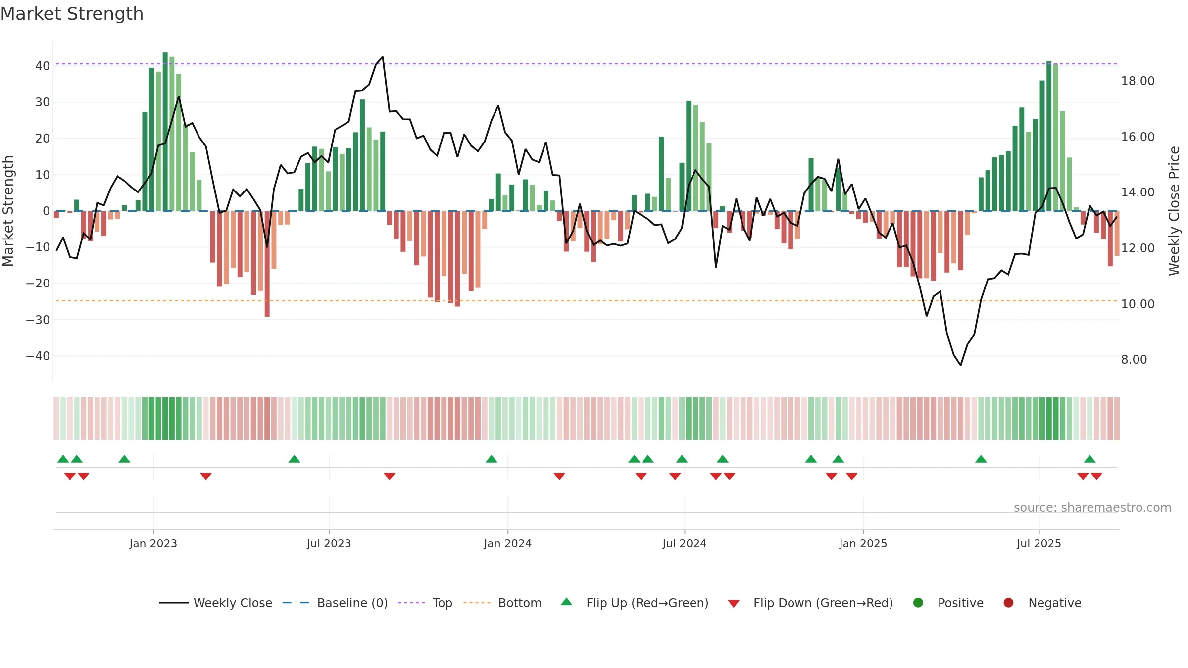 VYX weekly Market Strength chart, closing 2025-09-19.