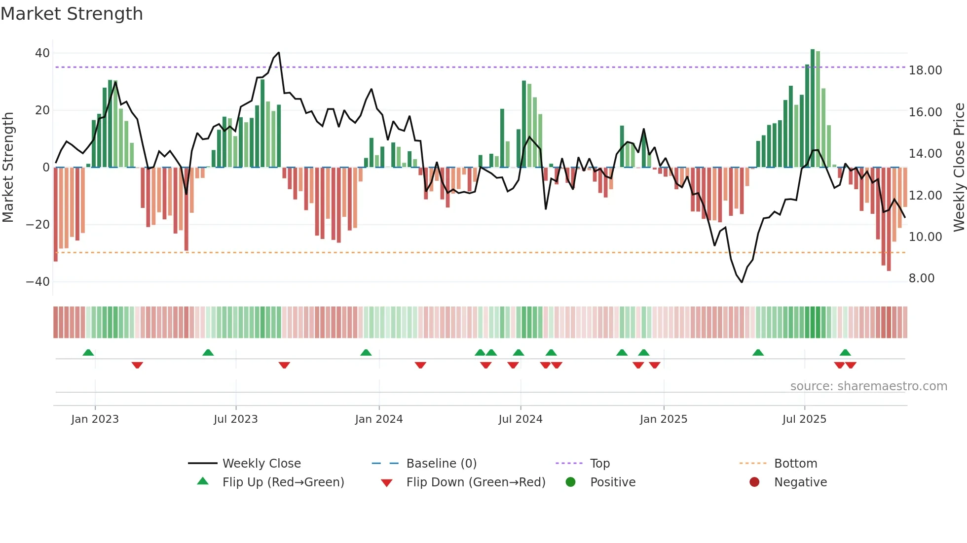 VYX weekly Market Strength chart