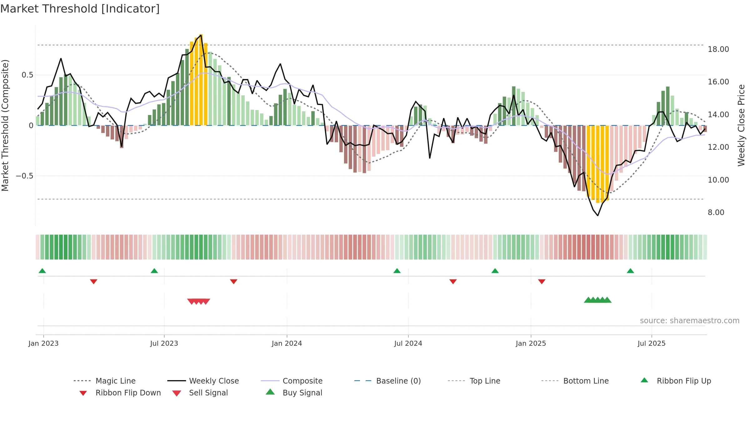 VYX weekly Market Threshold chart, closing 2025-09-19.